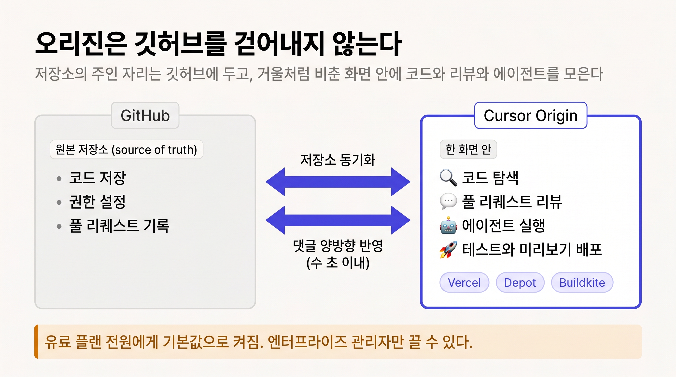 오리진의 구조: 깃허브를 그대로 둔 채 거울처럼 비추고, 코드와 풀 리퀘스트와 에이전트를 한 화면에 모은다