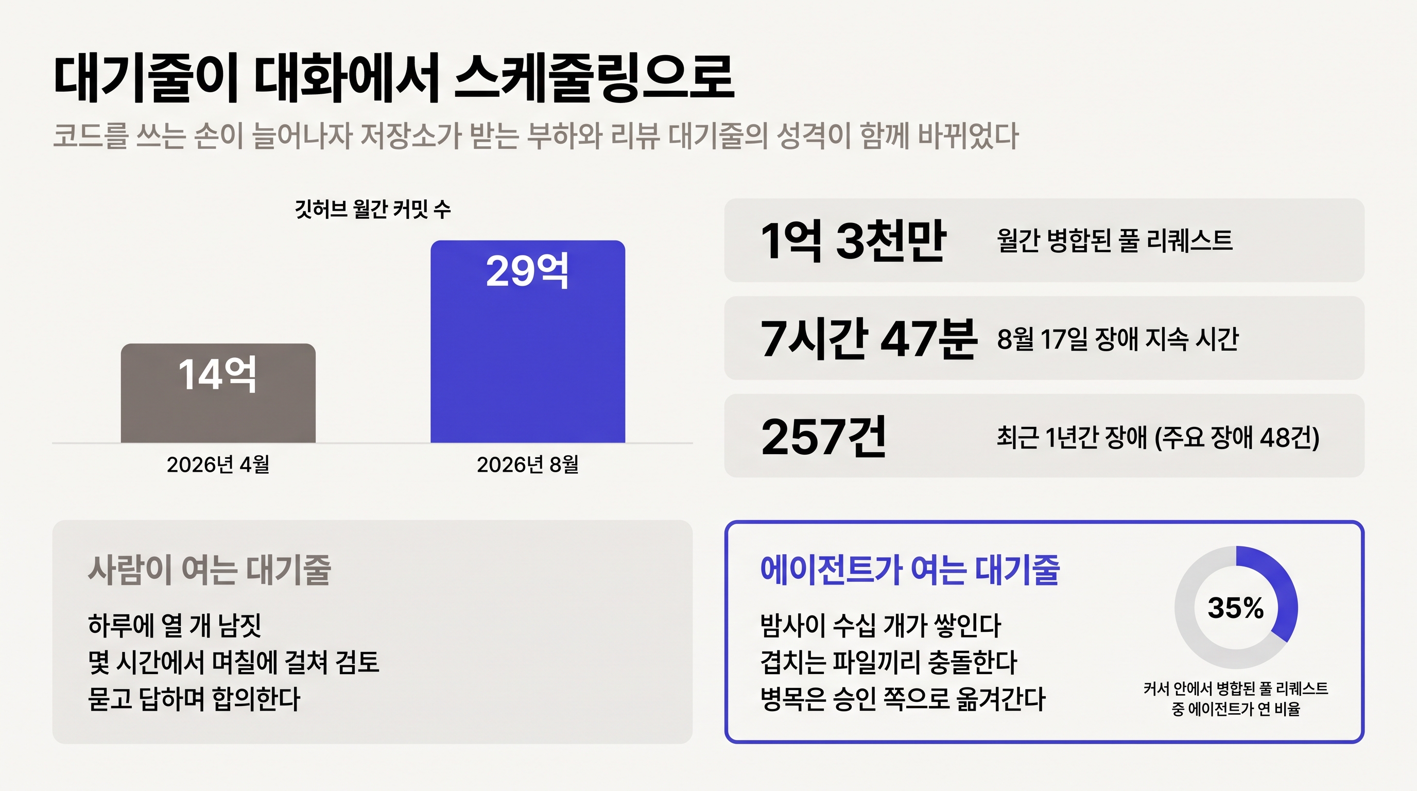 사람이 열던 대기줄과 에이전트가 여는 대기줄의 차이