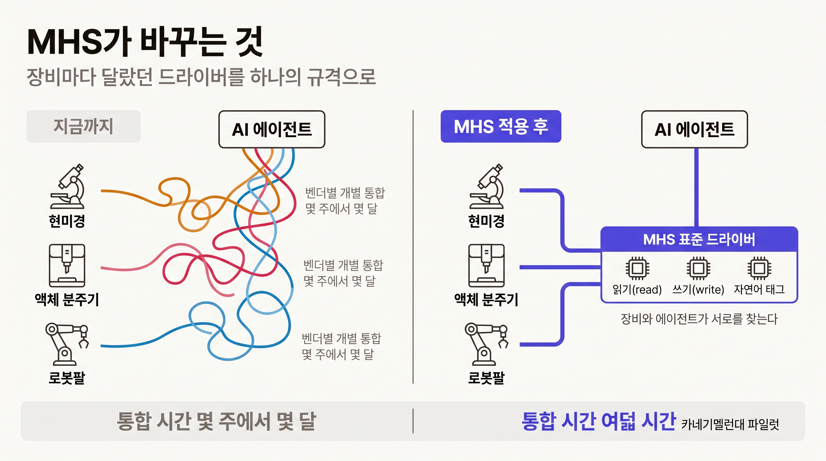 MHS의 구조: 벤더마다 제각각이던 드라이버를 읽기와 쓰기, 그리고 자연어 태그로 통일한다