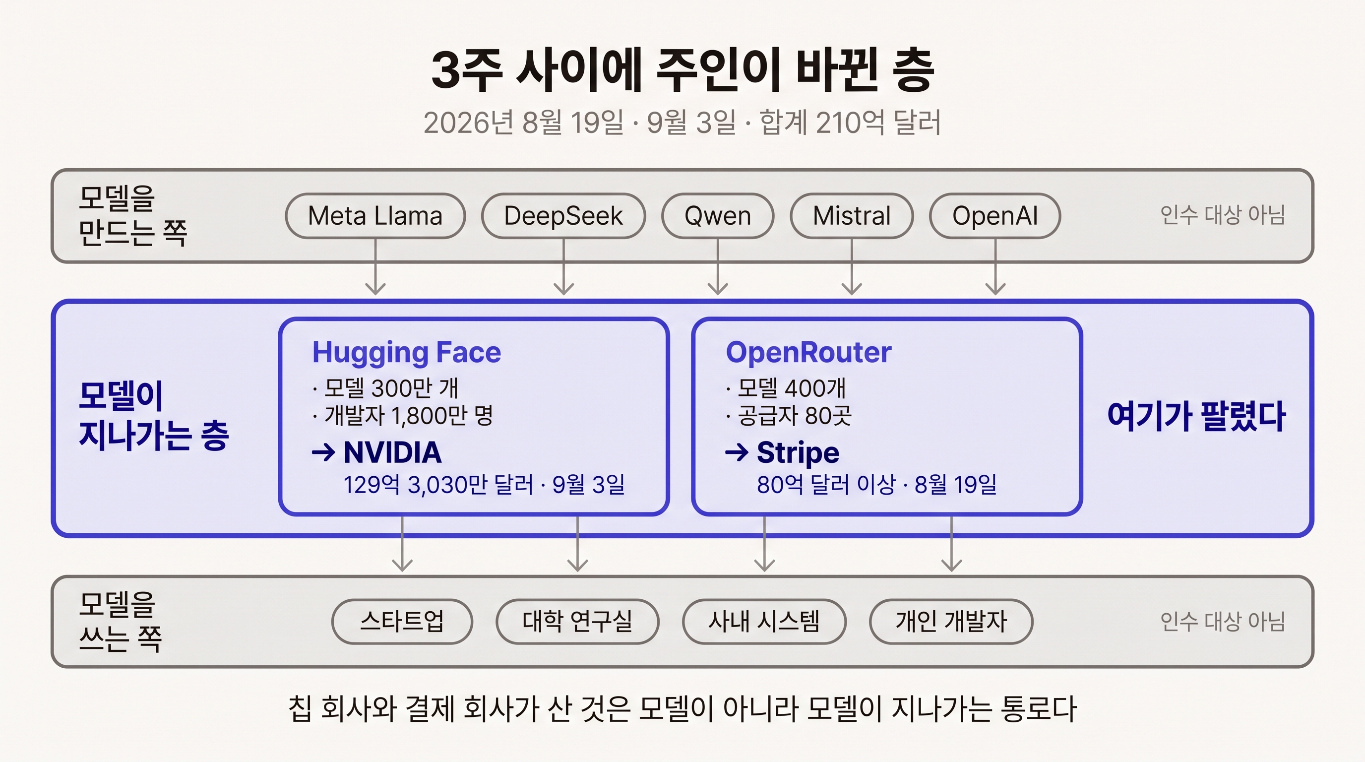 3주 사이에 오픈 모델 유통 계층의 주인이 바뀌었다