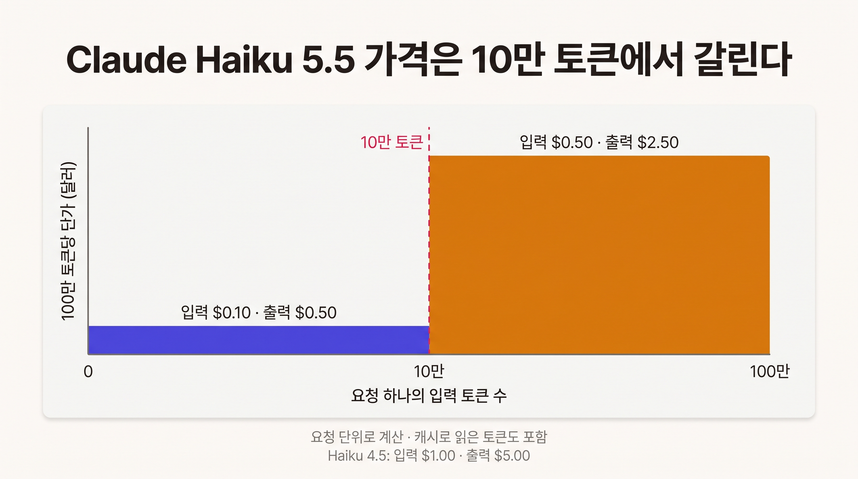 Claude Haiku 5.5의 요청당 입력 토큰 구간별 단가 개념도(가로축 비례 아님): 10만 토큰 이하 입력 0.10달러·출력 0.50달러, 초과 시 입력 0.50달러·출력 2.50달러