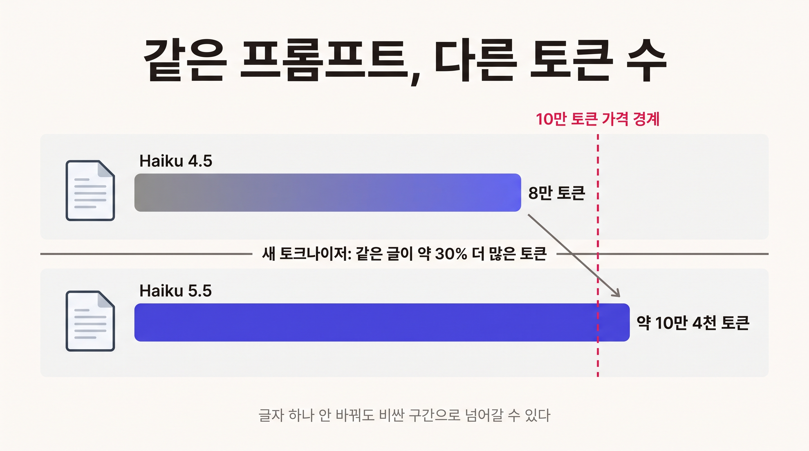 같은 프롬프트가 Haiku 4.5에서 8만 토큰, Haiku 5.5에서 약 10만 4천 토큰으로 계산되어 10만 토큰 가격 경계를 넘는 모습