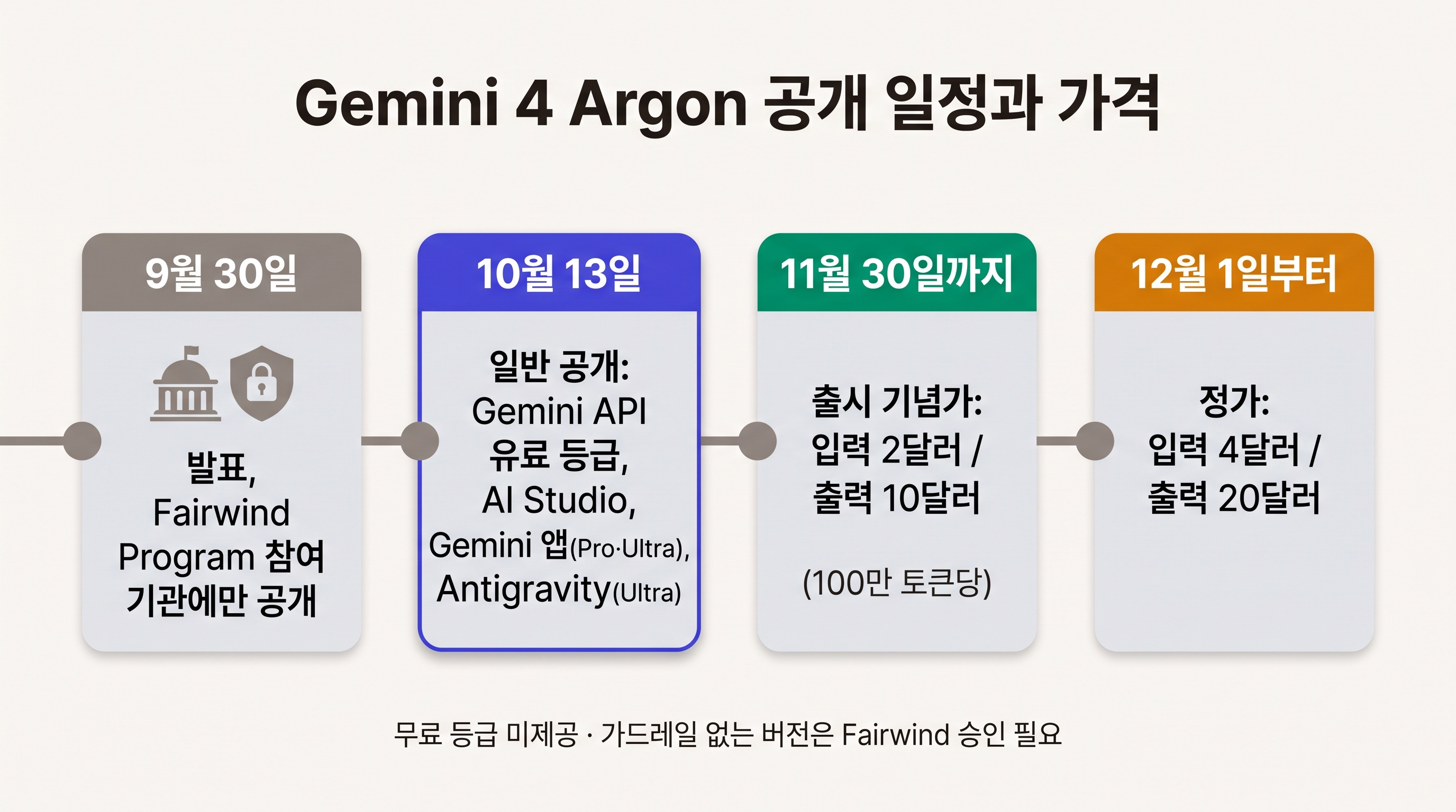 Gemini 4 Argon 공개 일정과 가격