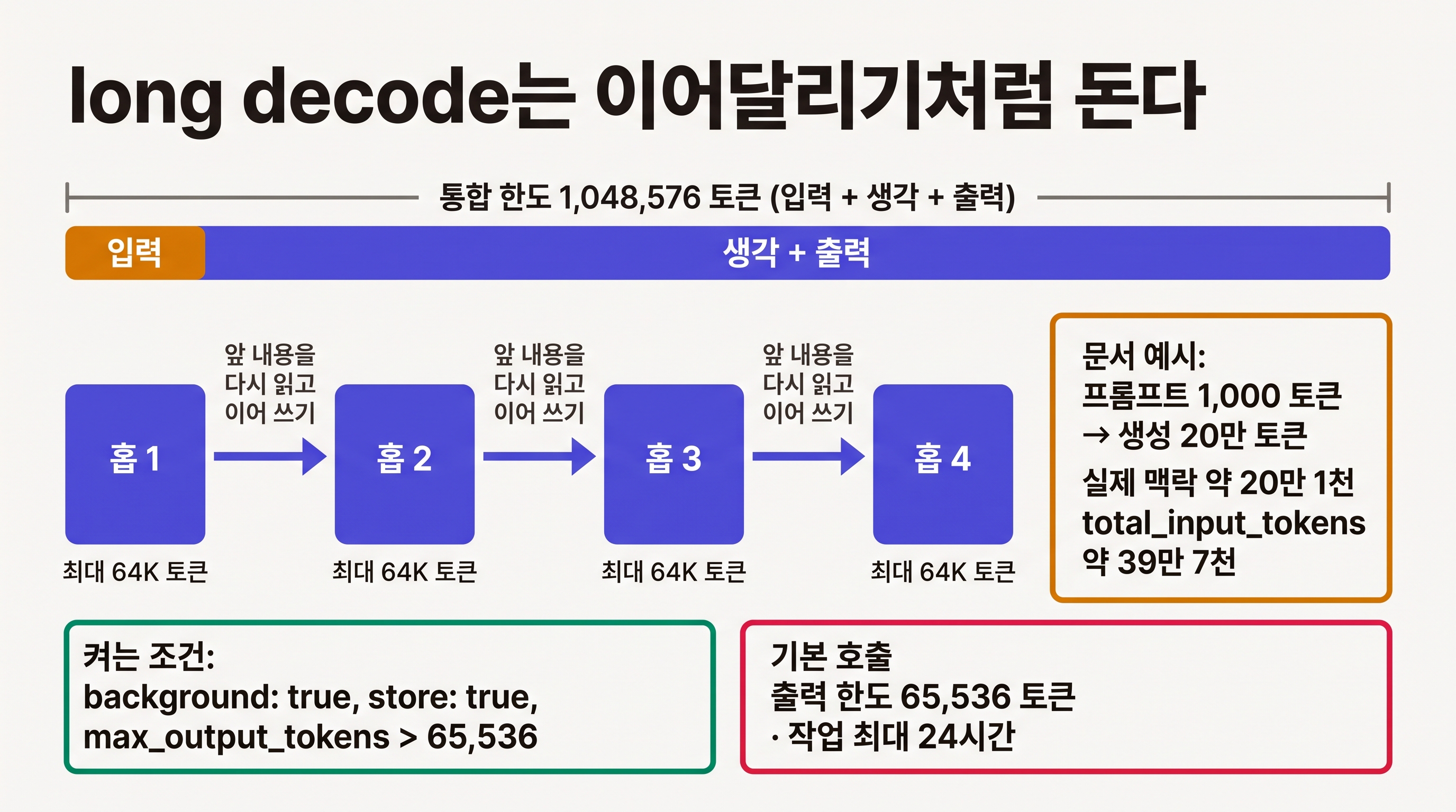 long decode는 이어달리기처럼 돈다