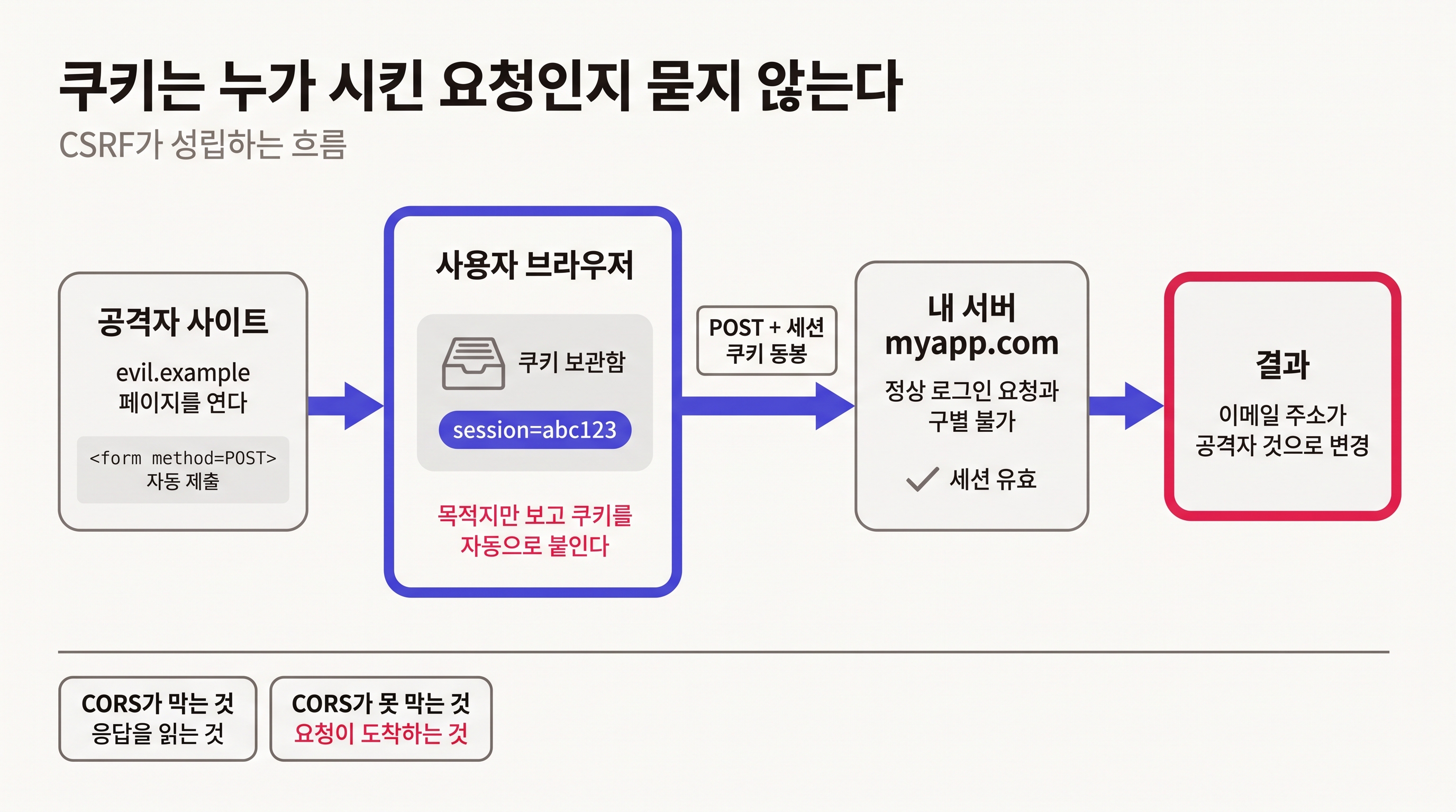 로그인 상태의 브라우저가 공격 사이트의 요청에 세션 쿠키를 붙여 보내는 흐름