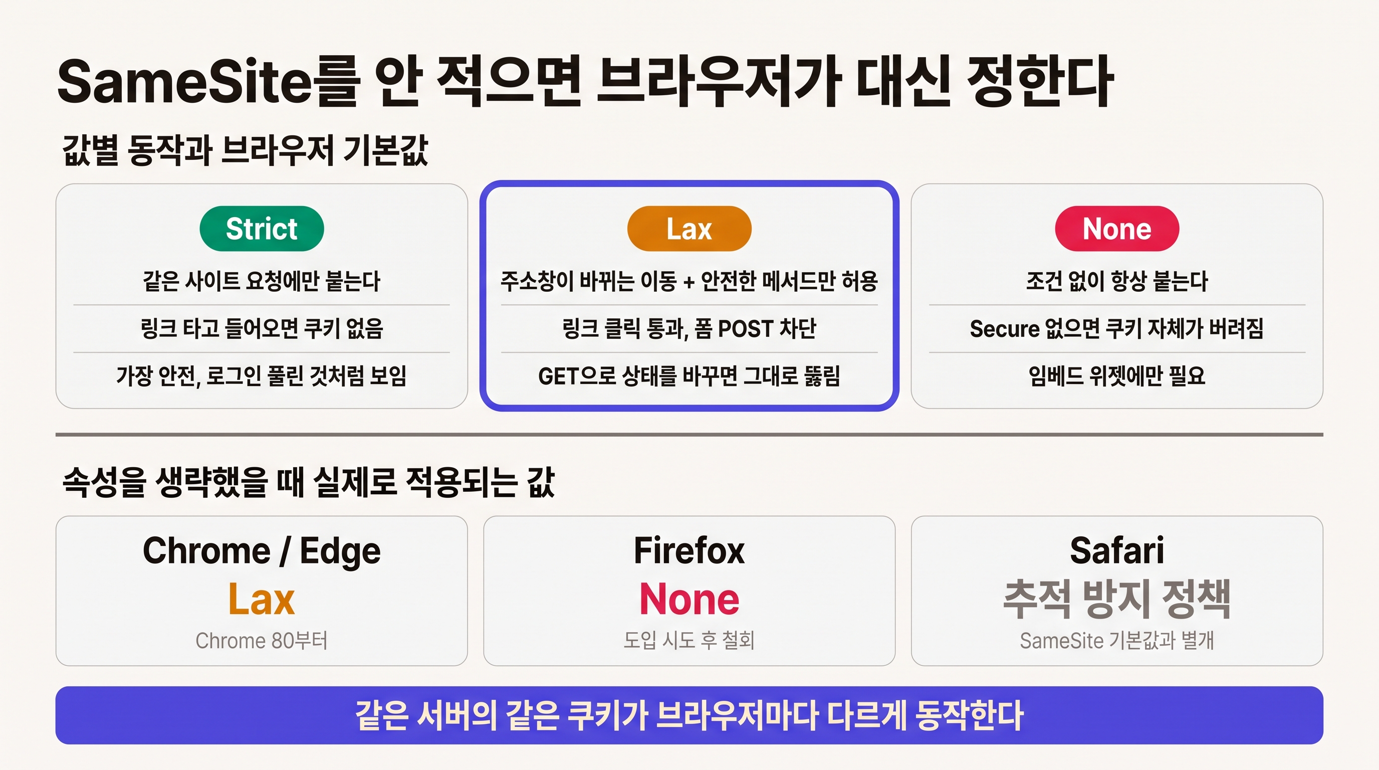 SameSite 값별 동작과 브라우저 기본값 차이