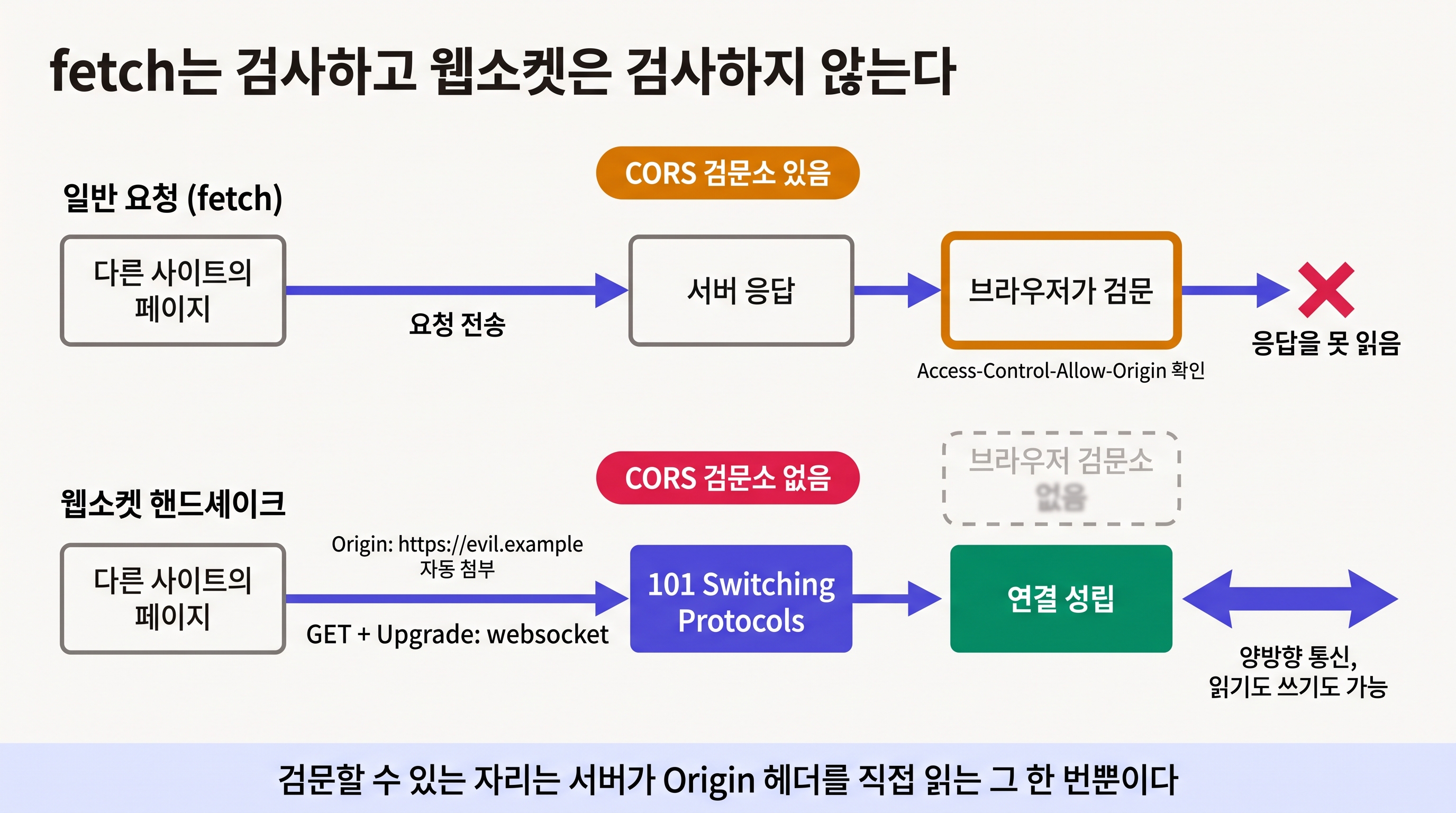 웹소켓 핸드셰이크 흐름과 CORS가 개입하는 지점의 차이