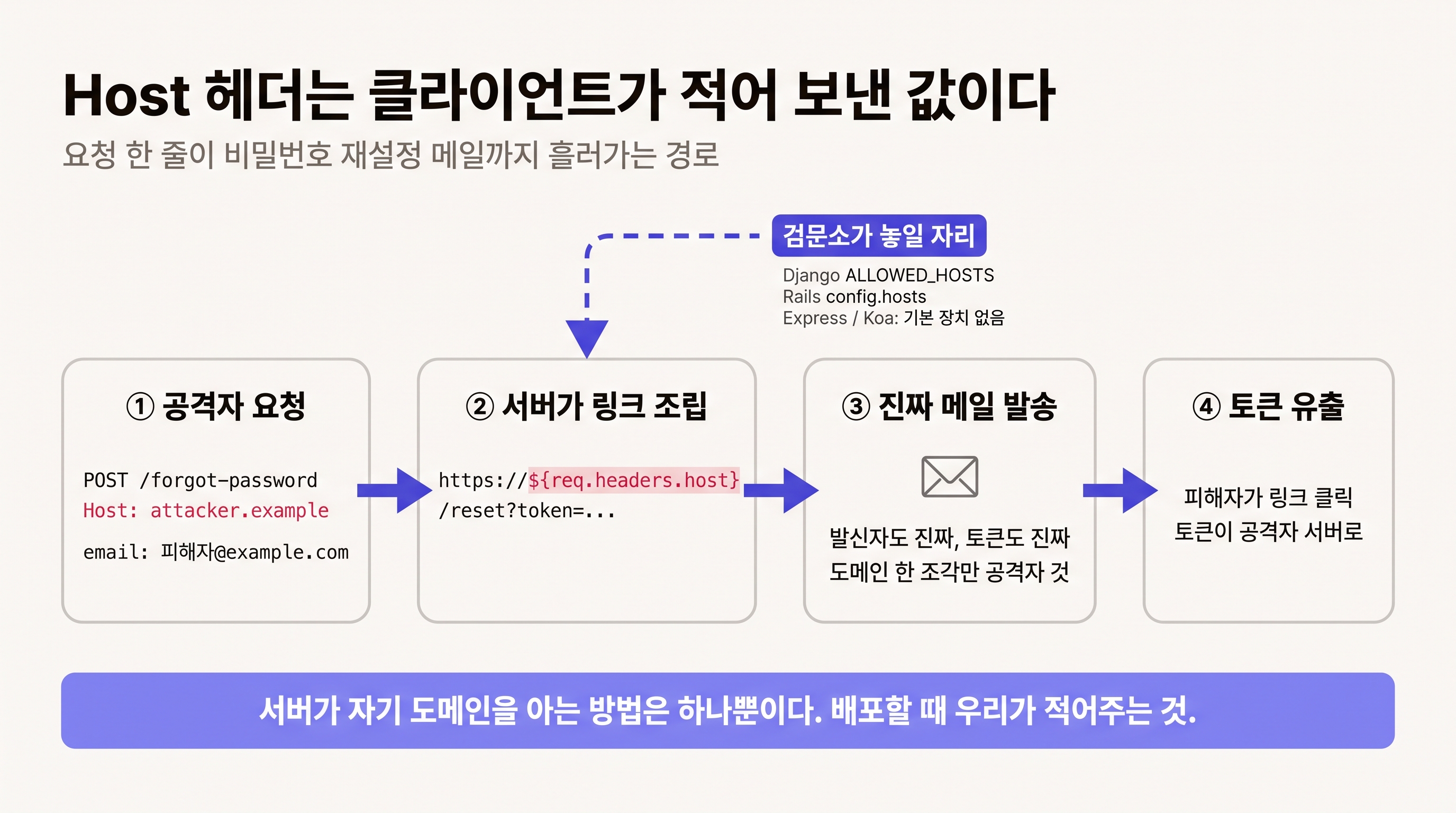 Host 헤더가 요청에서 메일 링크까지 흘러가는 경로와 검문소 위치
