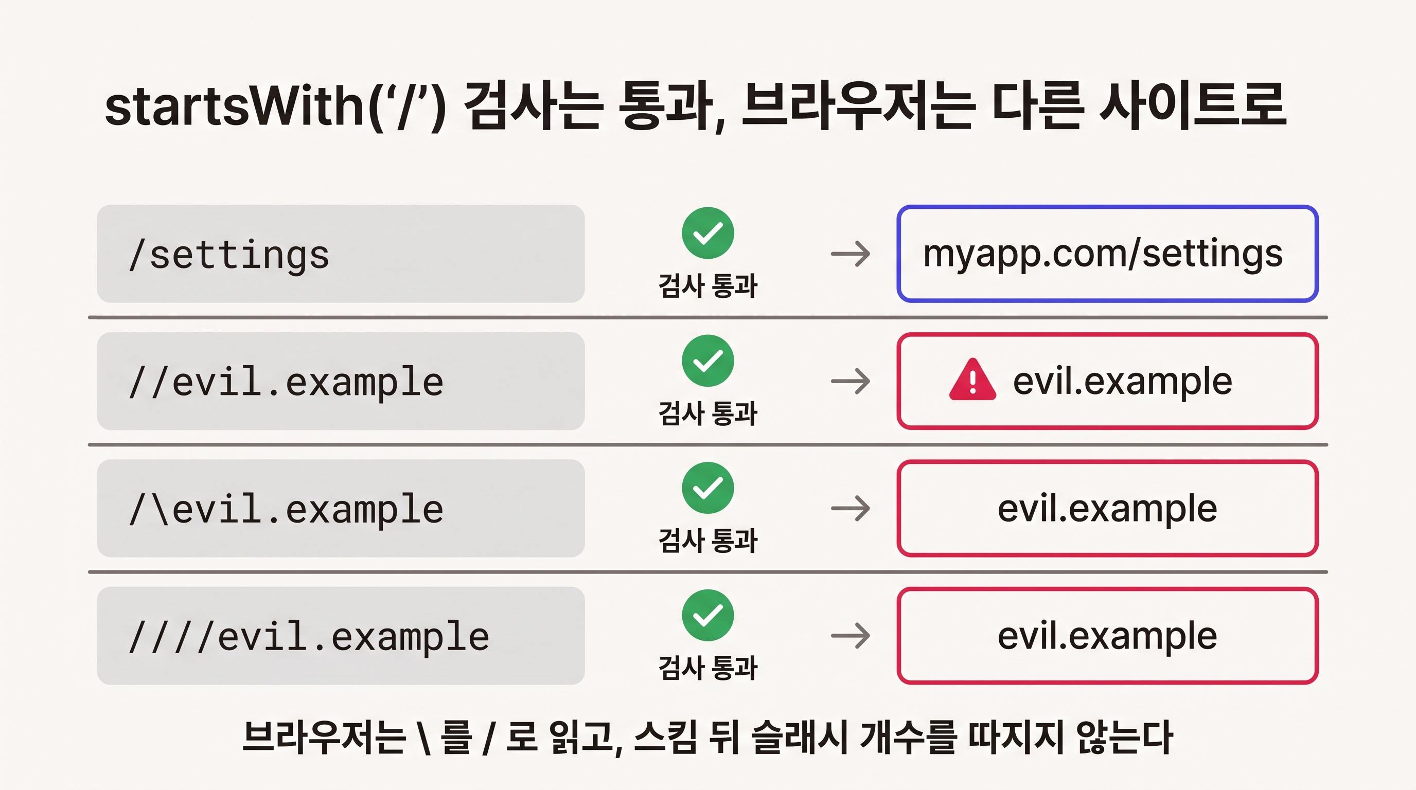 startsWith('/') 검사를 통과하지만 브라우저는 다른 사이트로 가는 입력들