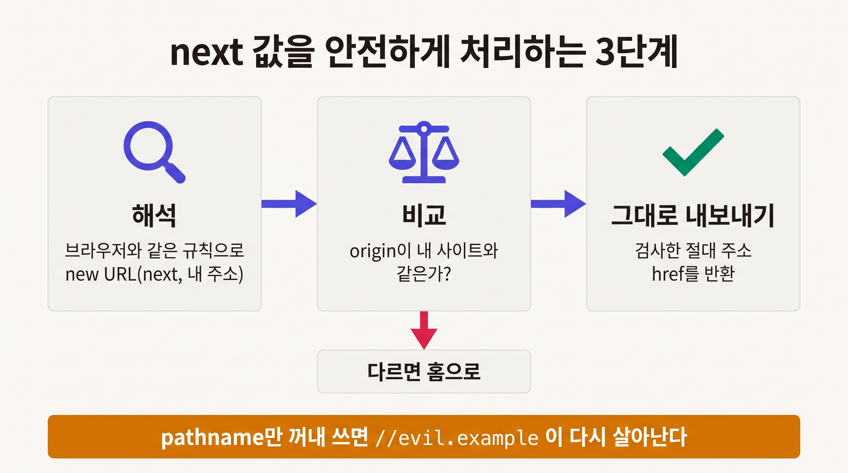 해석, origin 비교, 같은 결과 내보내기 3단계로 next 값을 처리하는 흐름