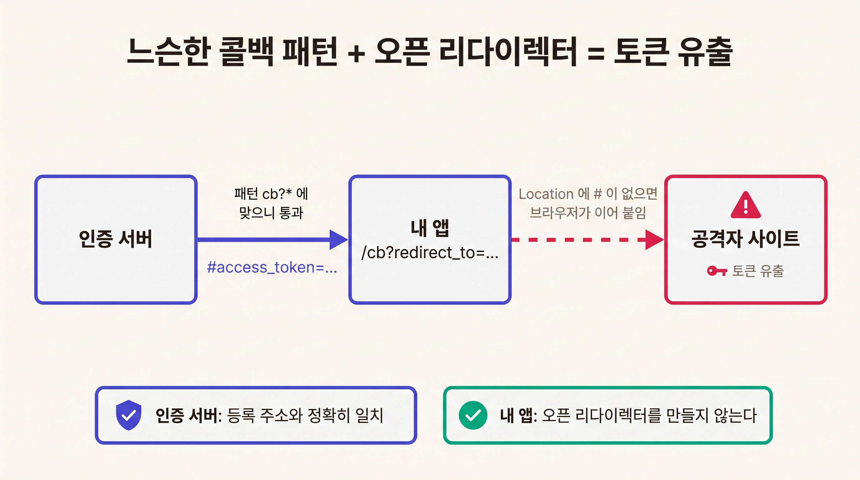 콜백 주소를 패턴으로 등록하고 앱에 오픈 리다이렉터가 있을 때 토큰이 새는 경로