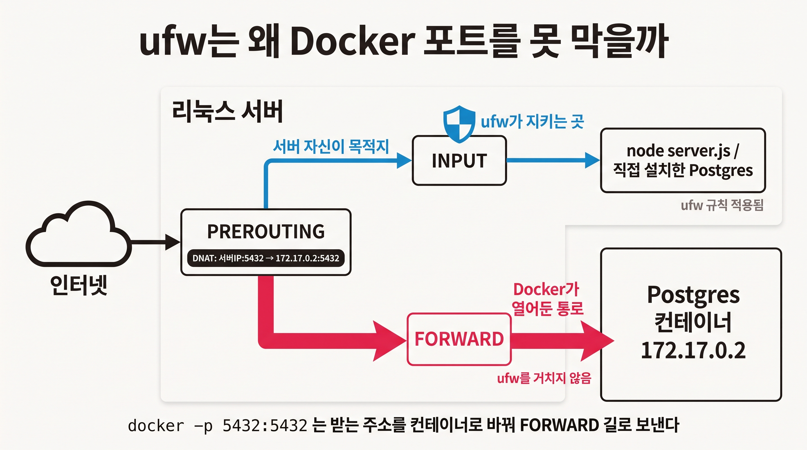 일반 프로세스는 INPUT을 지나 ufw에 걸리고, Docker 컨테이너로 가는 패킷은 PREROUTING에서 주소가 바뀌어 FORWARD로 빠지는 경로 비교
