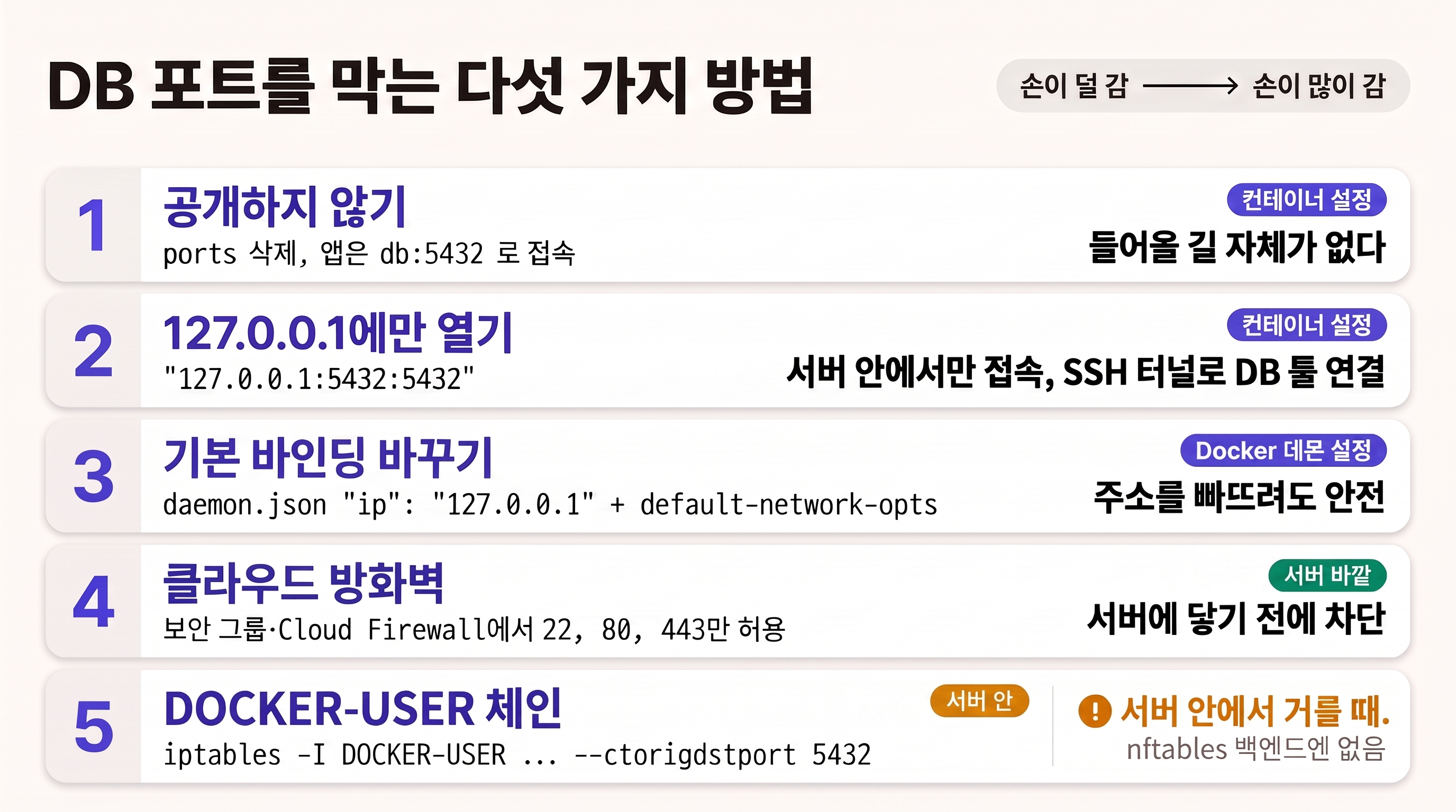 DB 포트를 막는 다섯 가지 방법을 컨테이너 설정, 서버 안, 서버 바깥 등 막는 위치별로 정리한 표