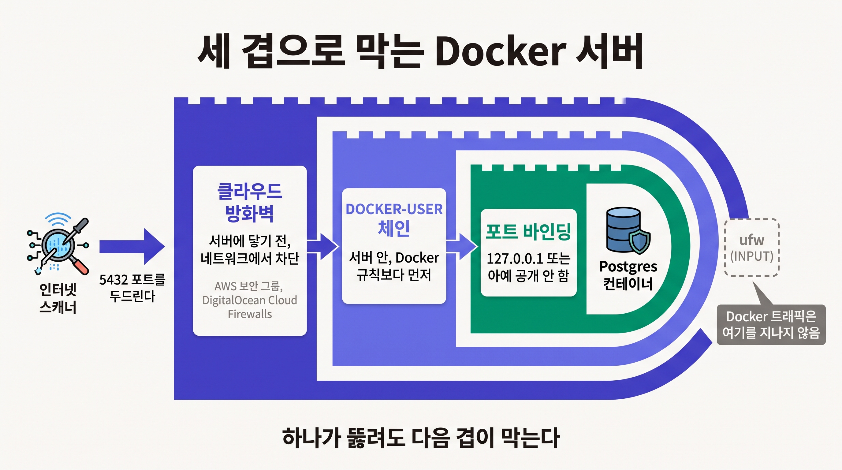 클라우드 방화벽, 서버 안 DOCKER-USER, 포트 바인딩으로 이어지는 세 겹의 방어선