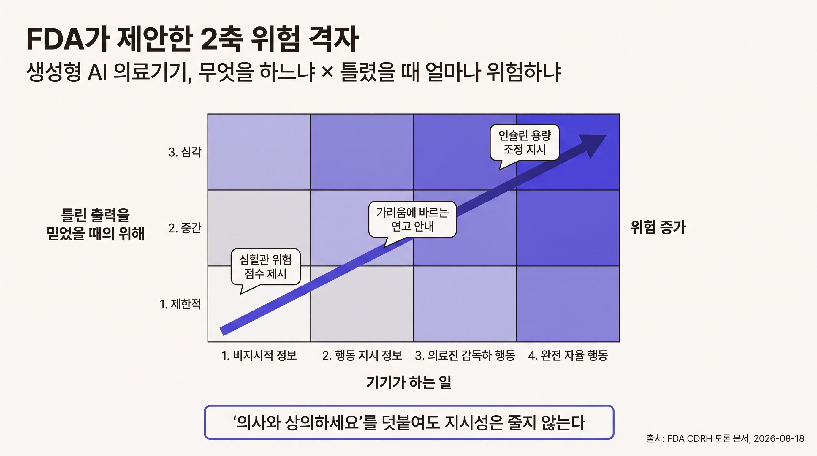 FDA가 제안한 2축 위험 격자: 기기가 하는 일과 틀린 출력을 믿었을 때의 위해