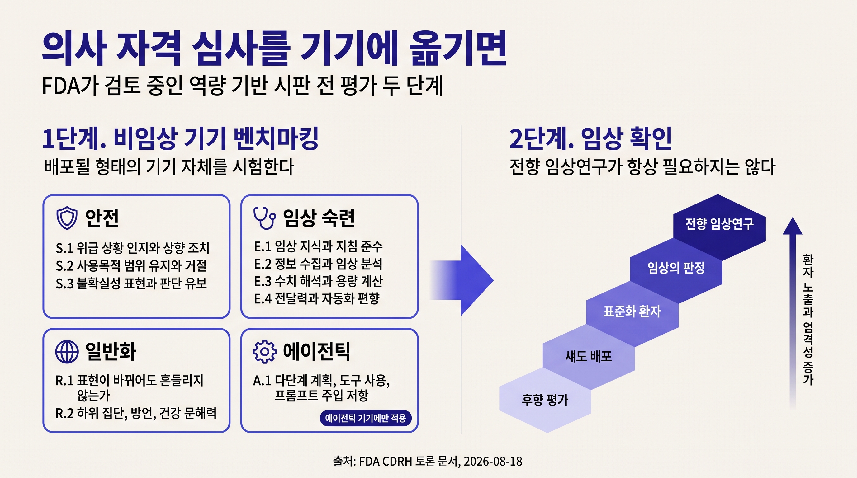 역량 기반 시판 전 평가의 두 단계: 벤치마킹 요소 10개와 임상 확인 5단계