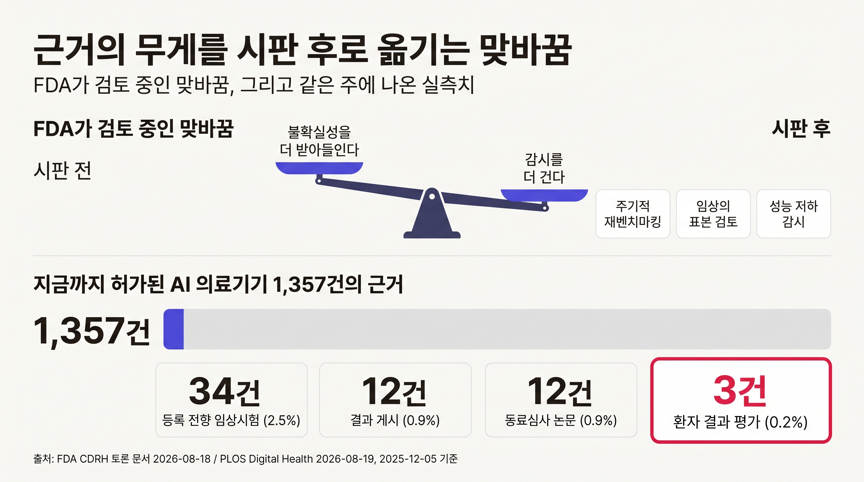 근거의 무게를 시판 후로 옮기는 맞바꿈, 그리고 허가된 AI 의료기기 1,357건의 근거 실측치