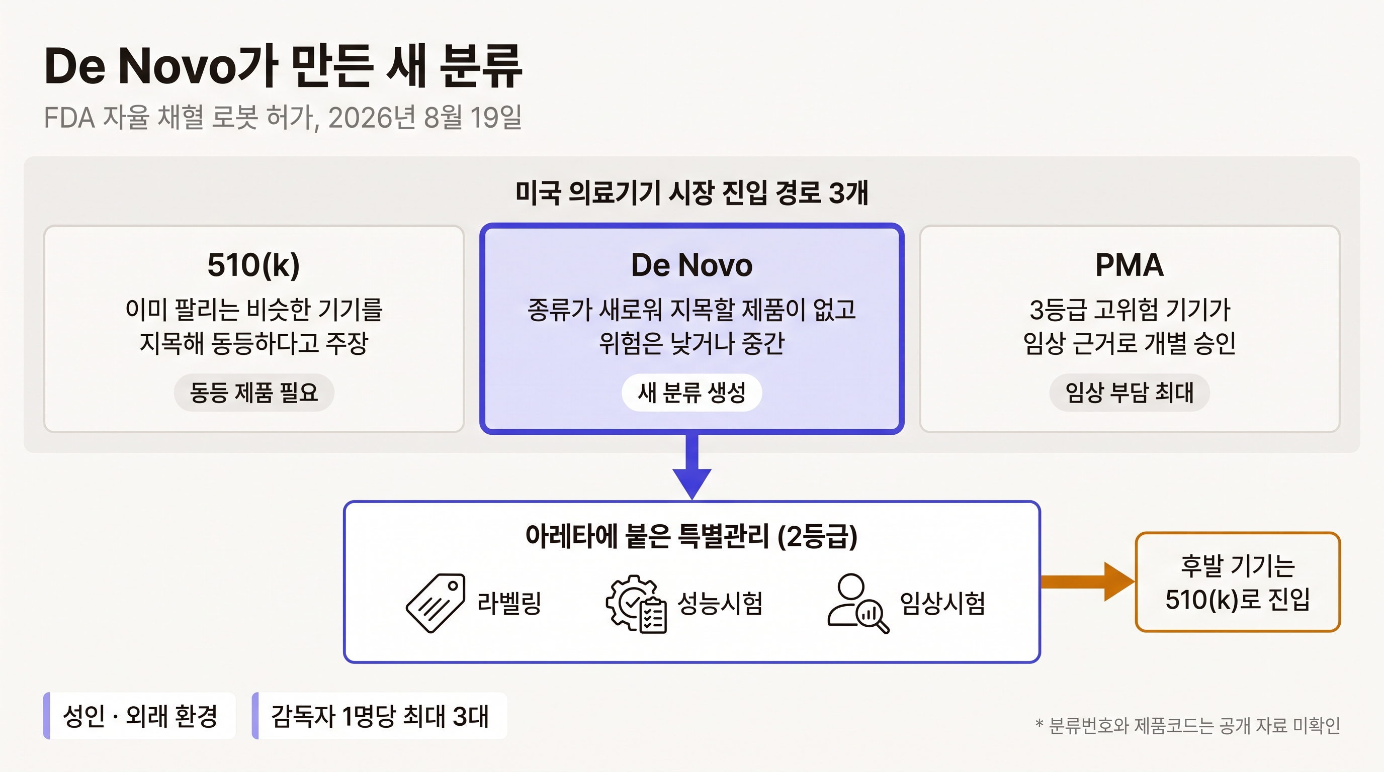 미국 의료기기 진입 경로 세 갈래와 아레타에 붙은 특별관리 세 영역
