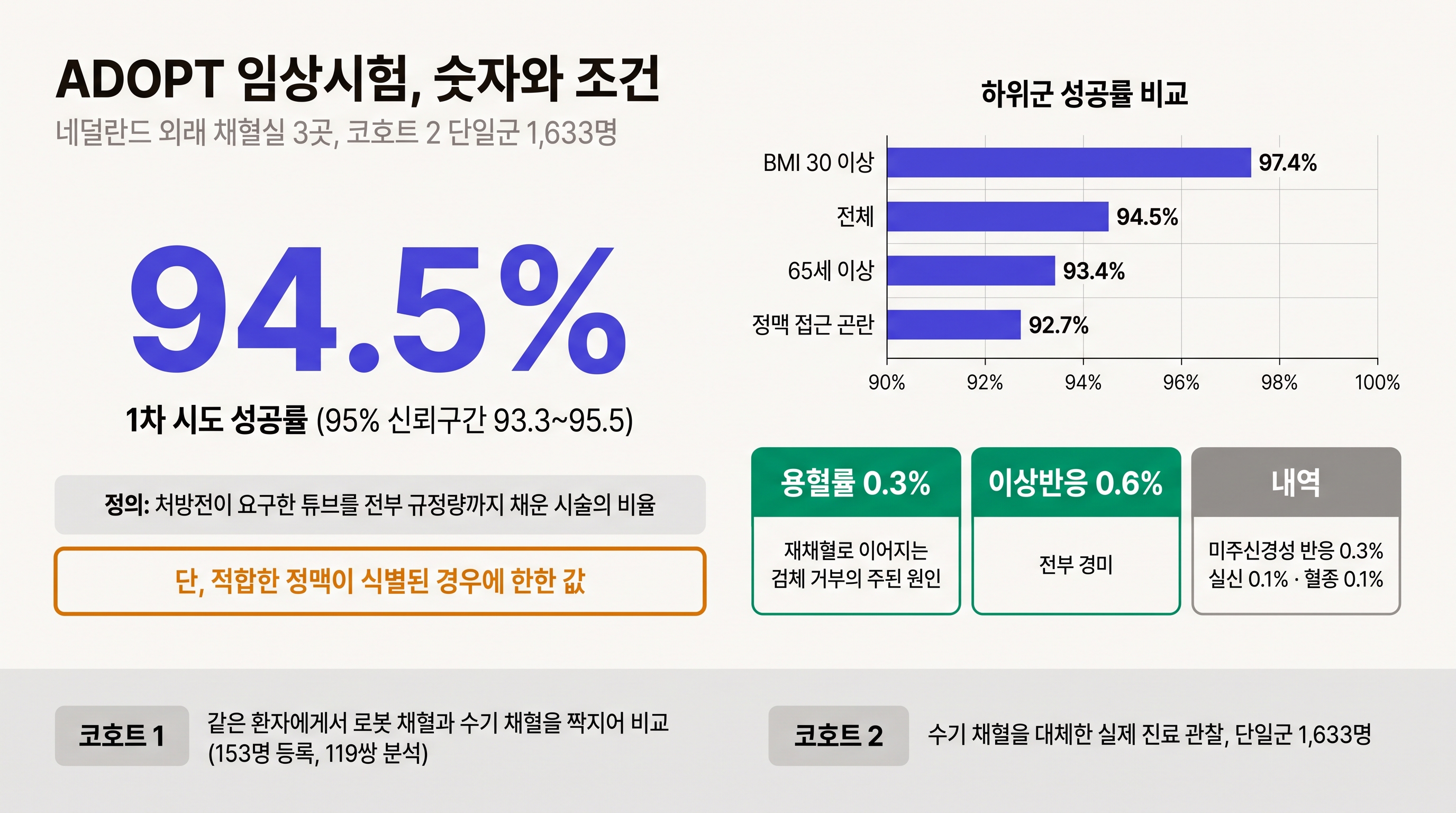 ADOPT 임상시험의 1차 시도 성공률 94.5퍼센트와 하위군 성적, 안전성 지표