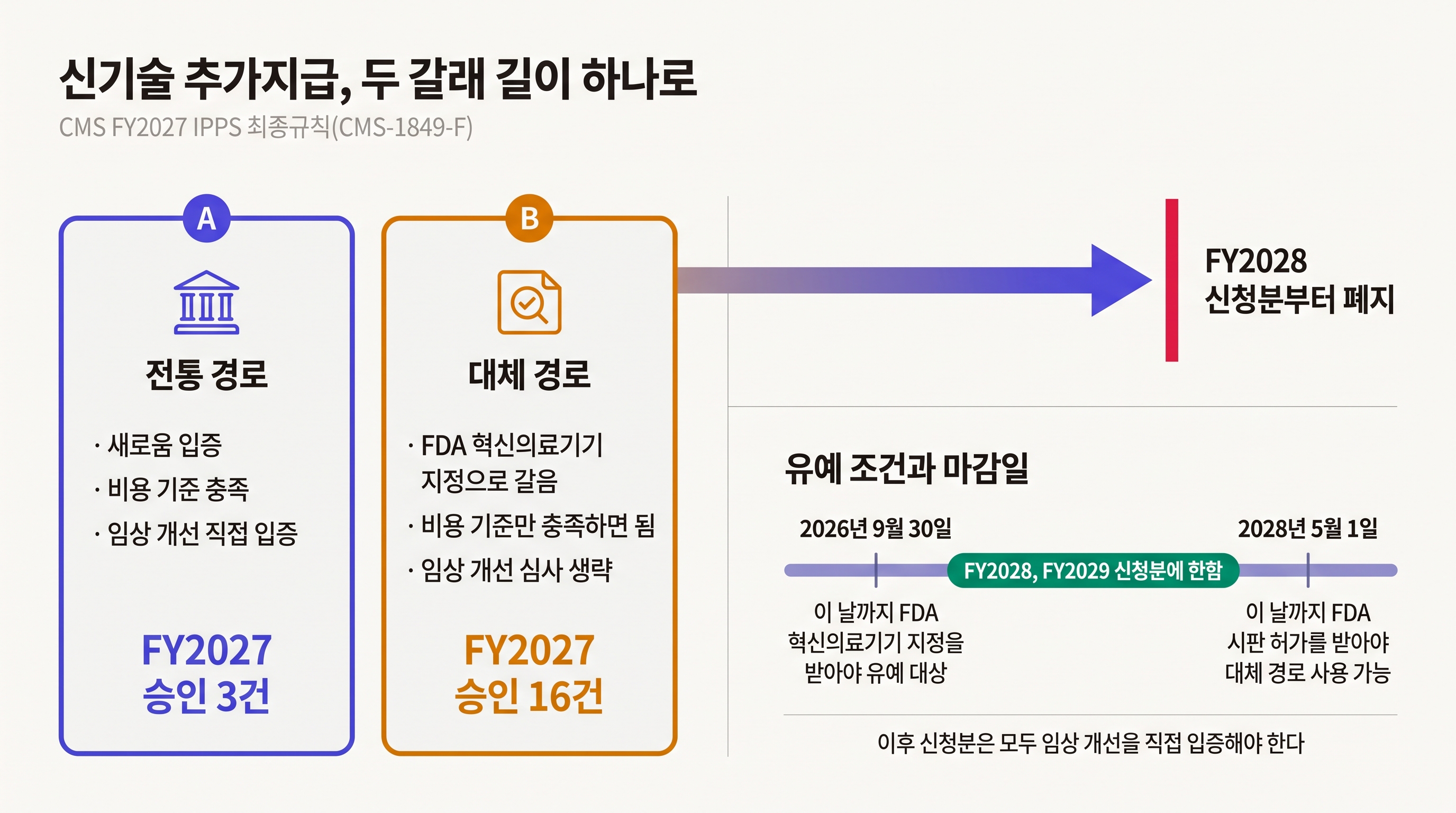 NTAP 전통 경로와 대체 경로 비교, FY2027 승인 현황과 FY2028 폐지 일정