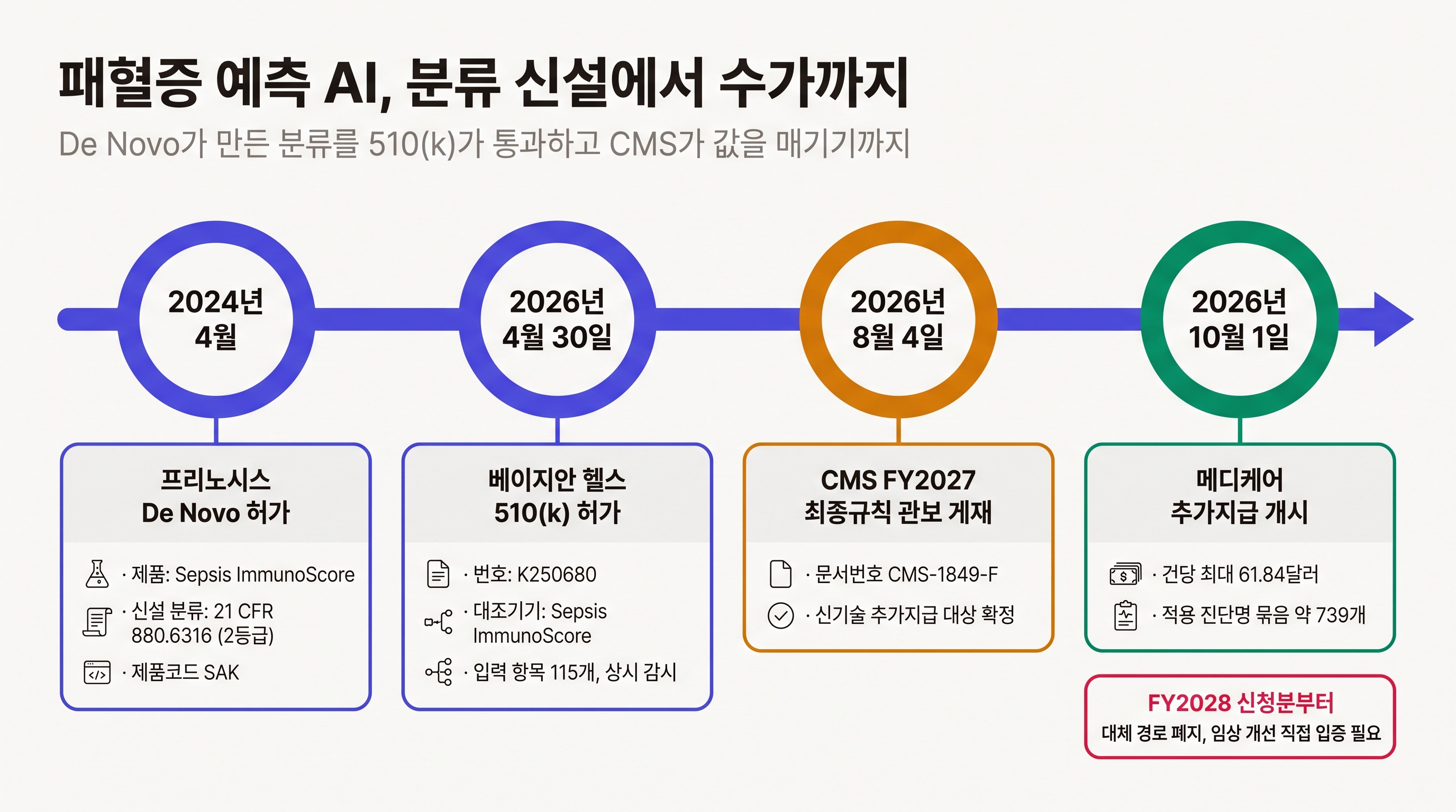 프리노시스 De Novo에서 베이지안 510(k)를 거쳐 CMS NTAP까지 이어진 경로 타임라인