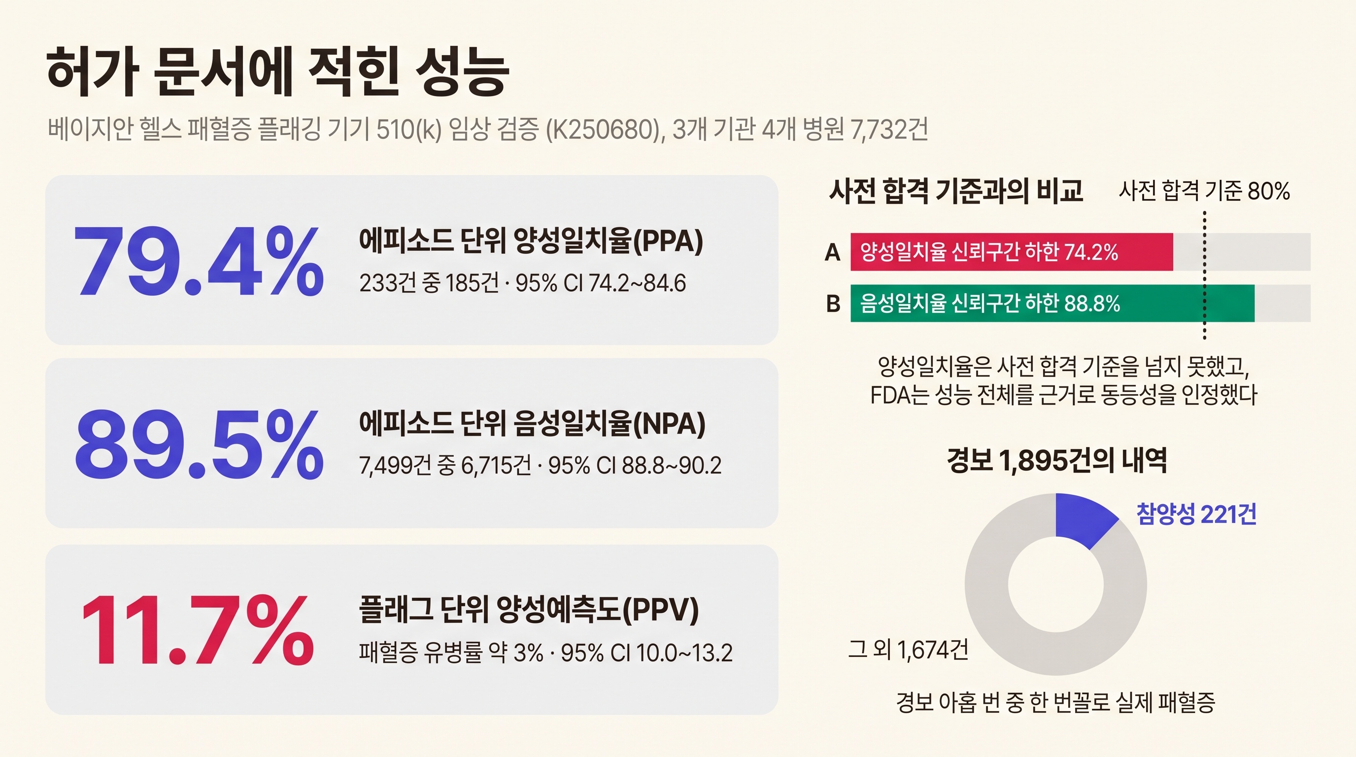 510(k) 임상 검증 성능: 에피소드 단위 PPA 79.4%, NPA 89.5%, 플래그 단위 PPV 11.7%