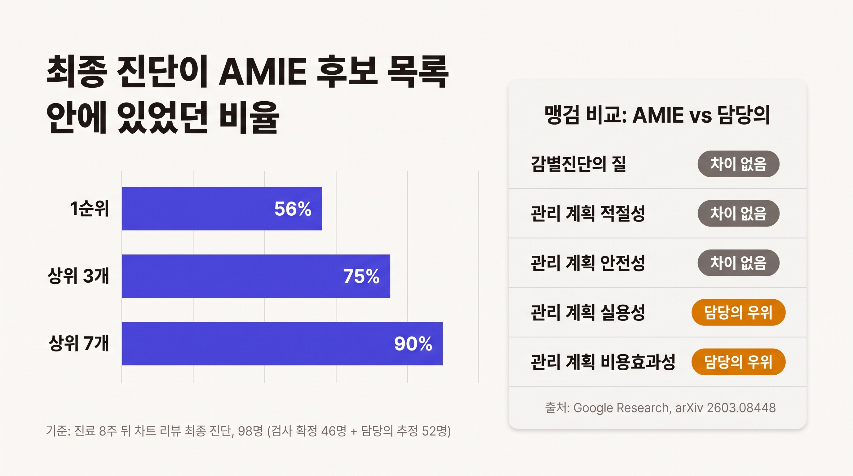 최종 진단이 AMIE 후보 목록에 있었던 비율: 1순위 56%, 상위 3개 75%, 상위 7개 90%. 맹검 비교에서 실용성과 비용효과성은 담당의 우위