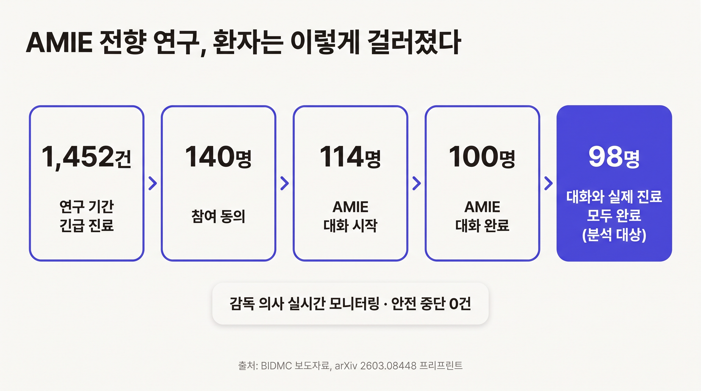 AMIE 전향 연구 환자 흐름: 긴급 진료 1,452건, 동의 140명, 대화 시작 114명, 대화 완료 100명, 분석 대상 98명. 안전 중단 0건