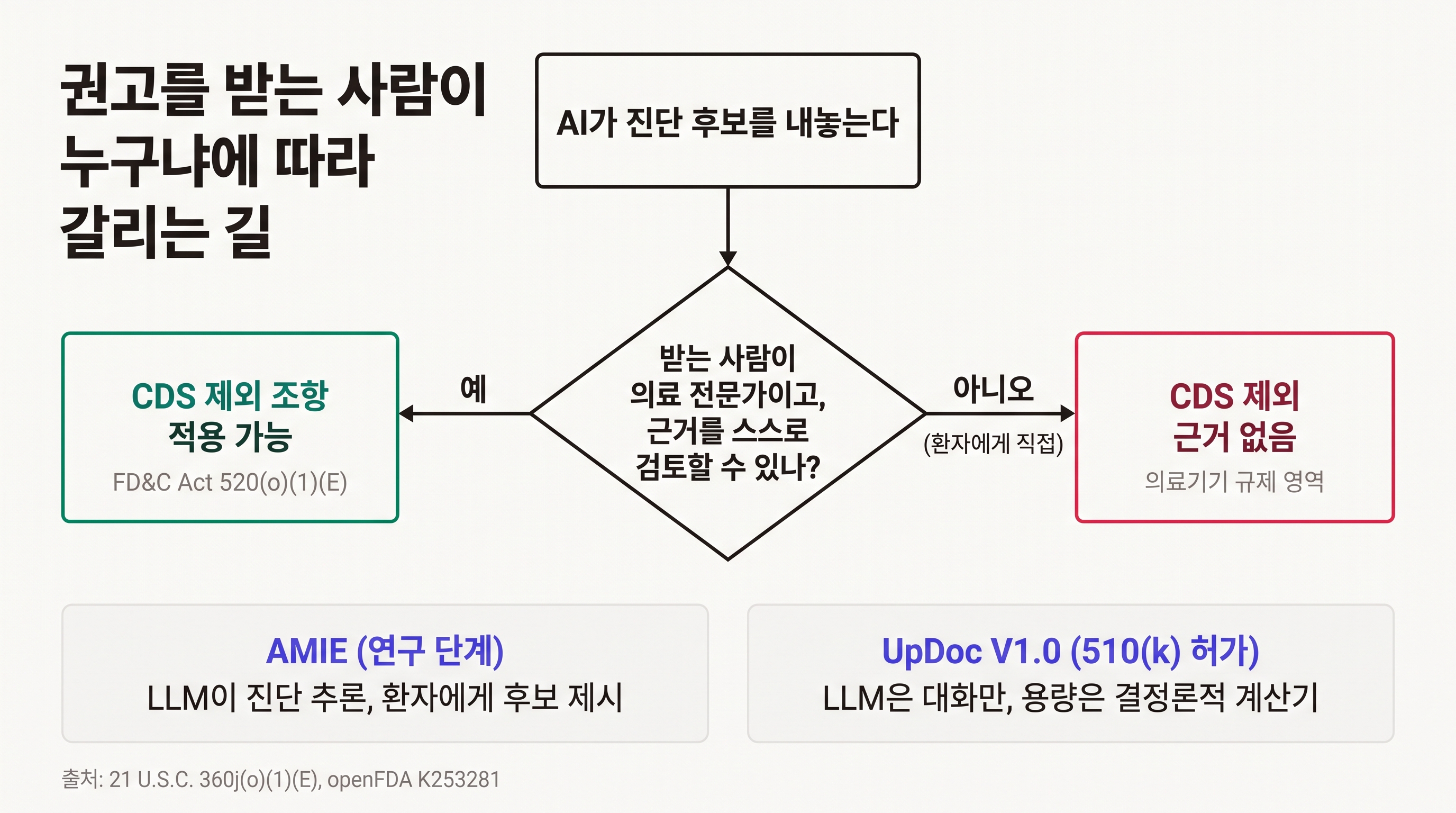 권고 대상이 의료 전문가면 CDS 제외 조항 적용 가능, 환자에게 직접이면 CDS 제외 근거 없음. AMIE와 UpDoc V1.0 비교