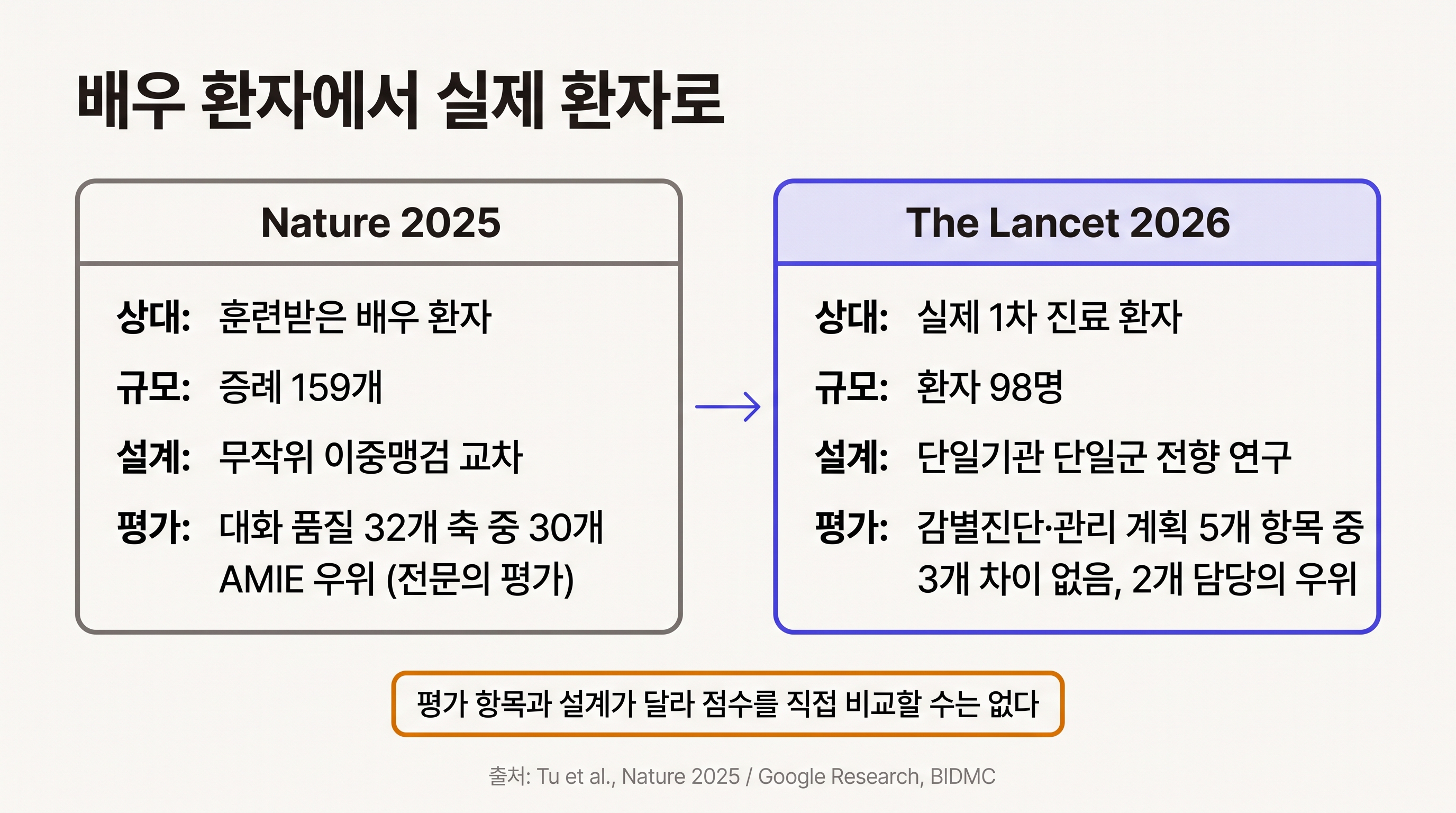 Nature 2025 배우 환자 연구와 The Lancet 2026 실제 환자 연구 비교. 평가 항목과 설계가 달라 점수를 직접 비교할 수는 없다