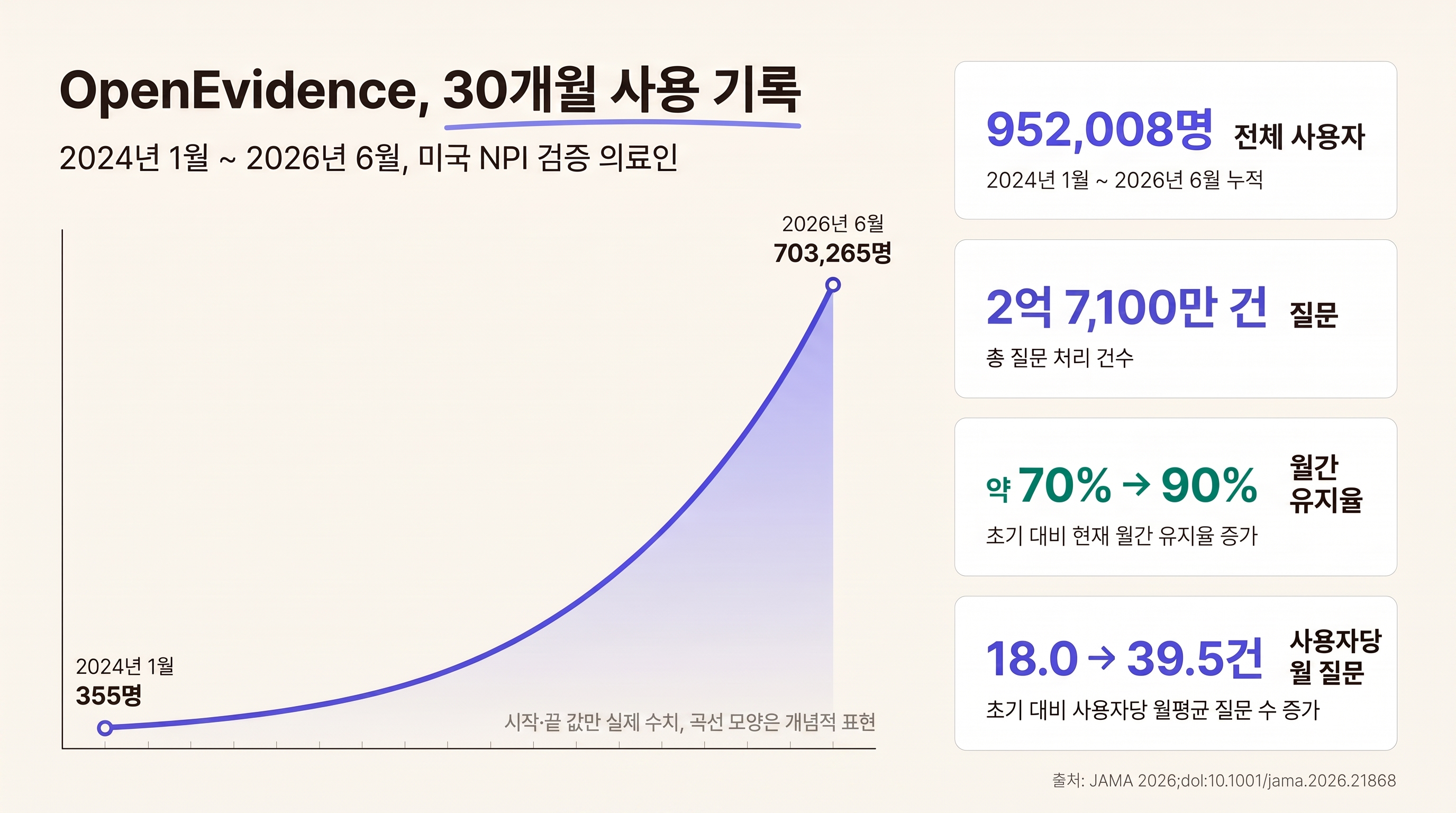 OpenEvidence 월간 활성 사용자 355명(2024년 1월)에서 703,265명(2026년 6월), 월간 유지율 약 70%에서 90%로 상승