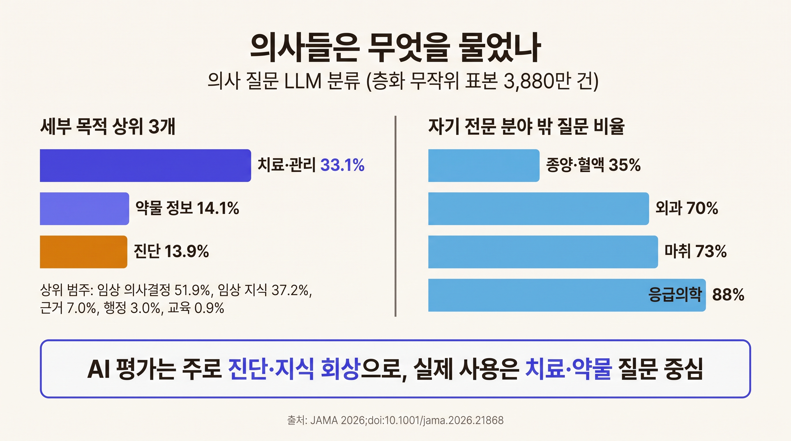 의사 질문 목적 분포: 치료·관리 33.1%, 약물 정보 14.1%, 진단 13.9%. 전문 분야 밖 질문 비율 종양·혈액 35%부터 응급의학 88%까지