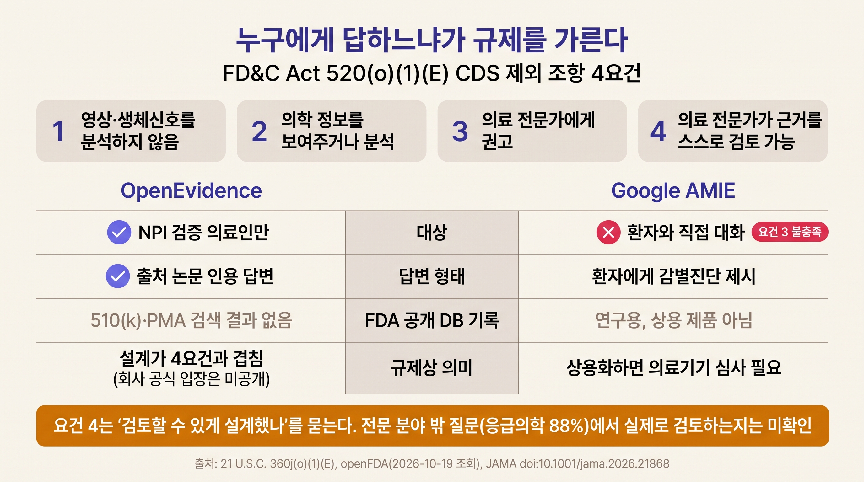 FD&C Act 520(o)(1)(E) CDS 제외 조항 4요건. OpenEvidence는 의료인 대상·출처 인용 구조로 4요건과 겹치고(회사 공식 입장은 미공개), 환자와 직접 대화하는 AMIE는 요건 3을 충족하지 못한다
