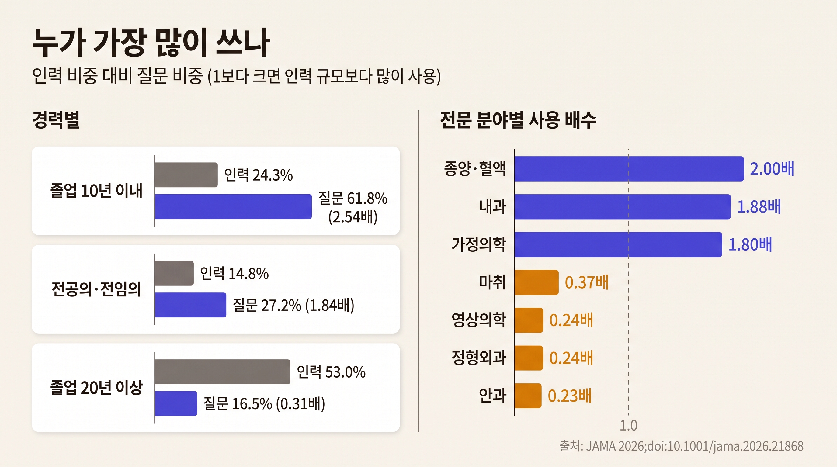 졸업 10년 이내 의사는 인력의 24.3%지만 질문의 61.8%. 전문 분야별 사용 비율은 종양·혈액 2.00배, 내과 1.88배, 가정의학 1.80배, 안과 0.23배