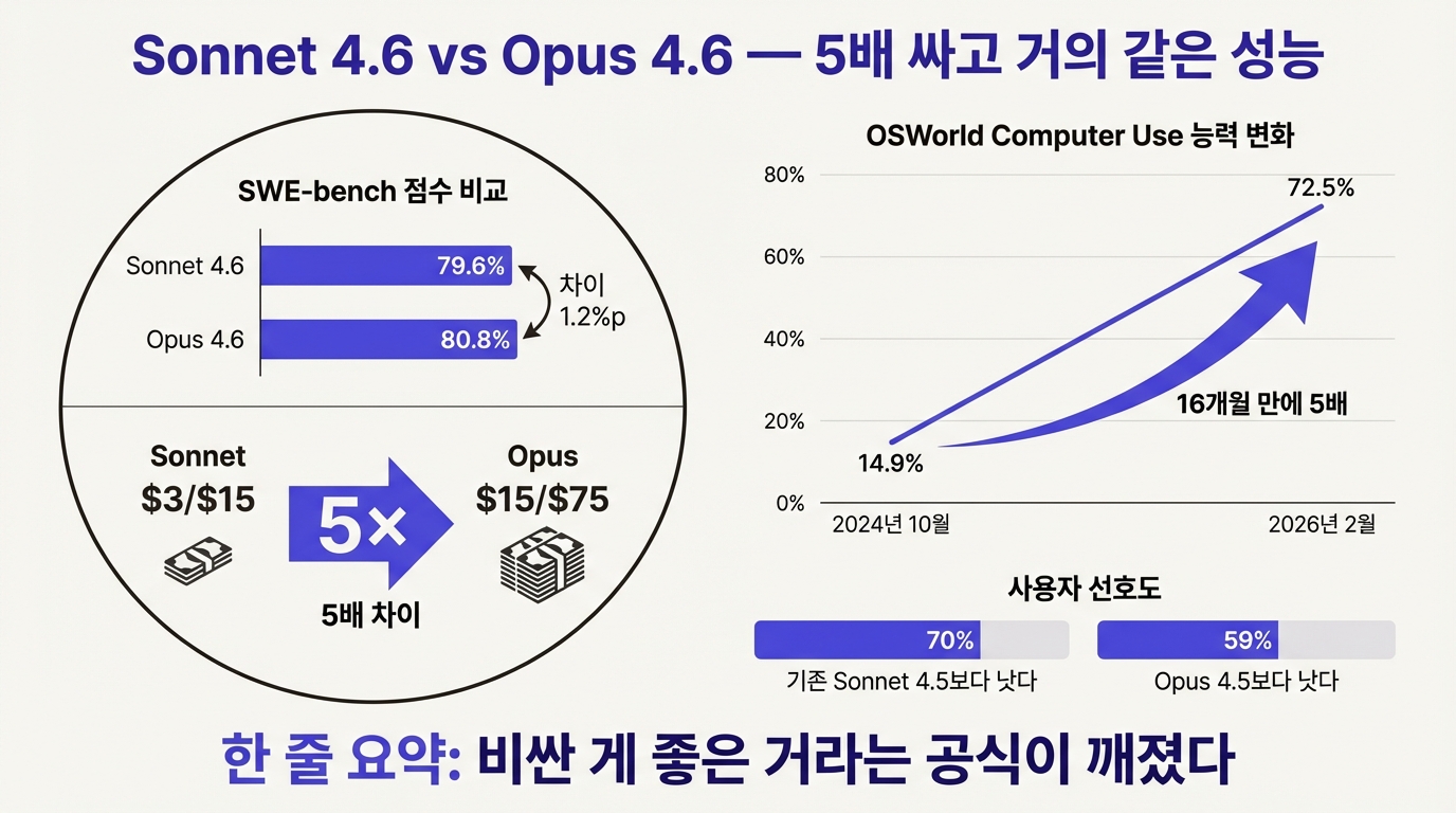 Sonnet 4.6 vs Opus 4.6 성능 및 가격 비교