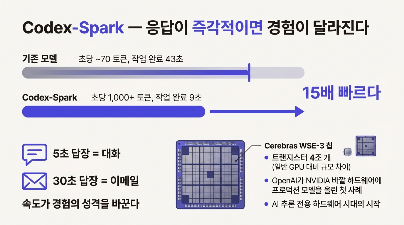 Codex-Spark 속도 비교: 15배 빠른 응답