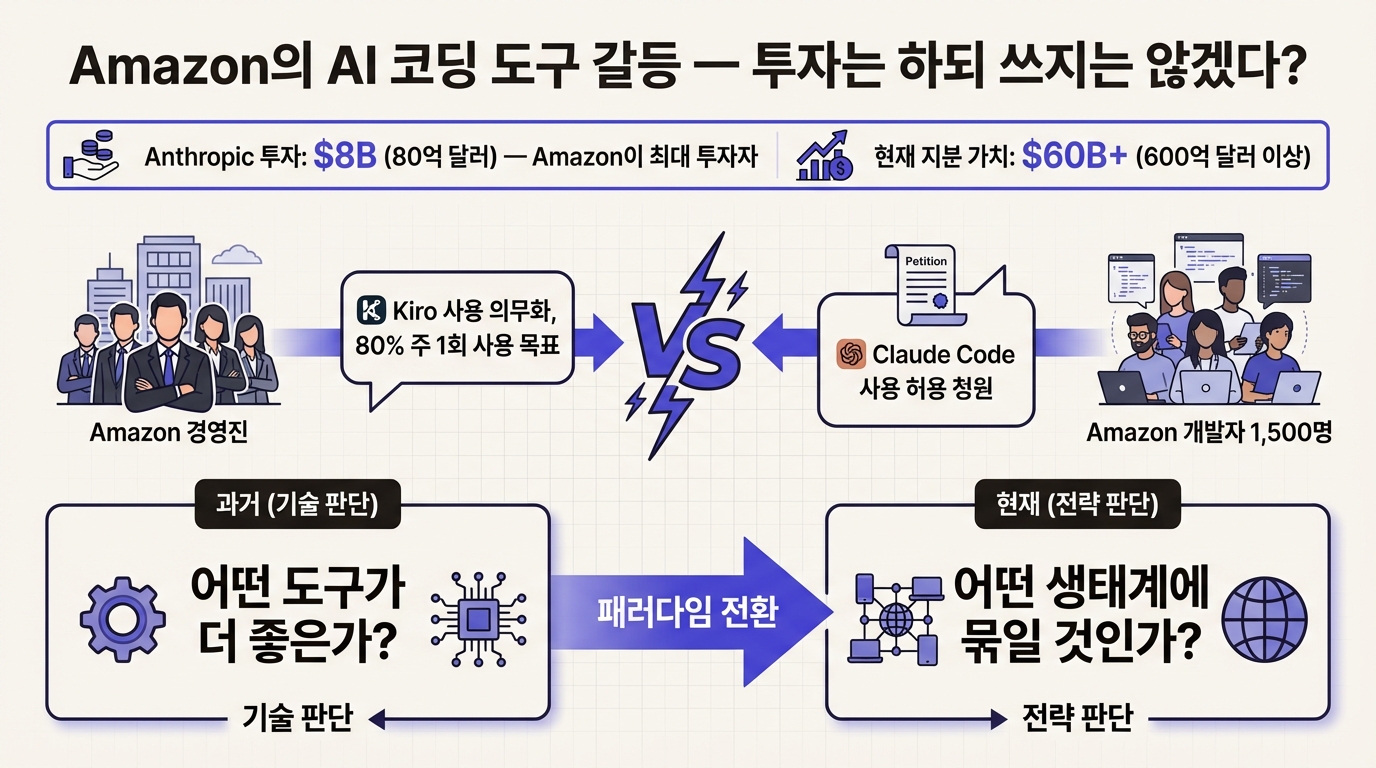 Amazon AI 코딩 도구 갈등 구도