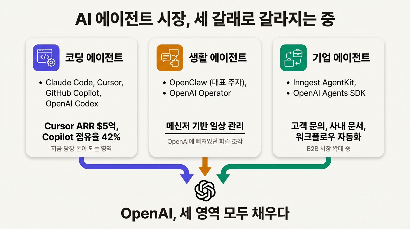 AI 에이전트의 세 갈래: 코딩, 생활, 기업 에이전트 구도