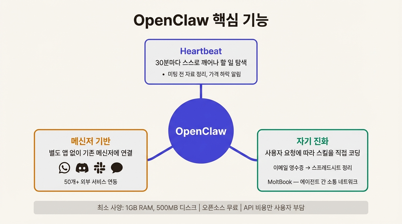 OpenClaw 핵심 기능: Heartbeat, 메신저 기반, 자기 진화
