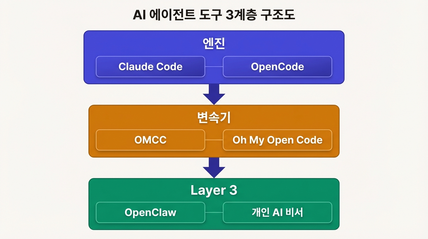 AI 에이전트 도구 3계층 구조도: 엔진, 변속기, 개인 비서