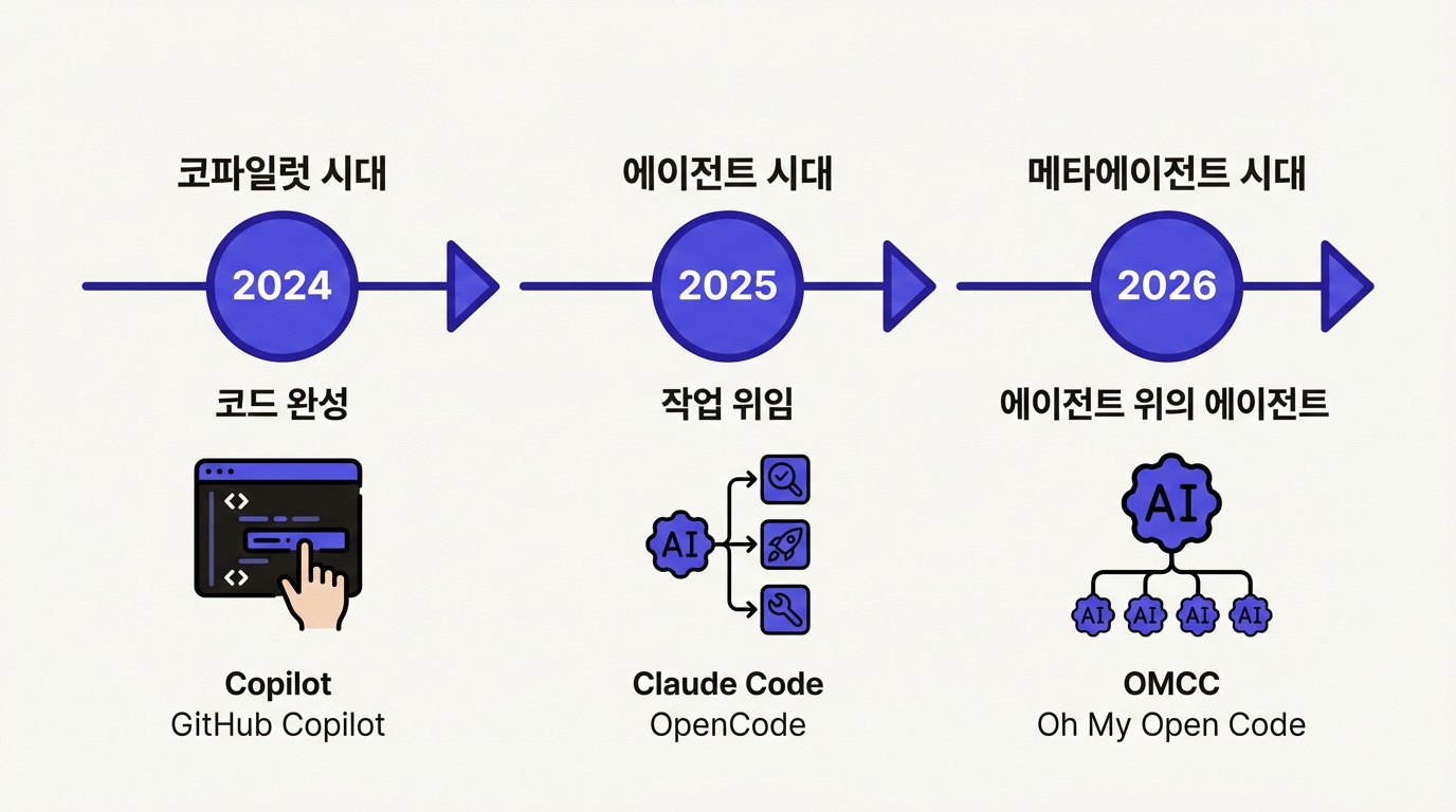 코파일럿에서 에이전트, 메타에이전트로의 전환 타임라인
