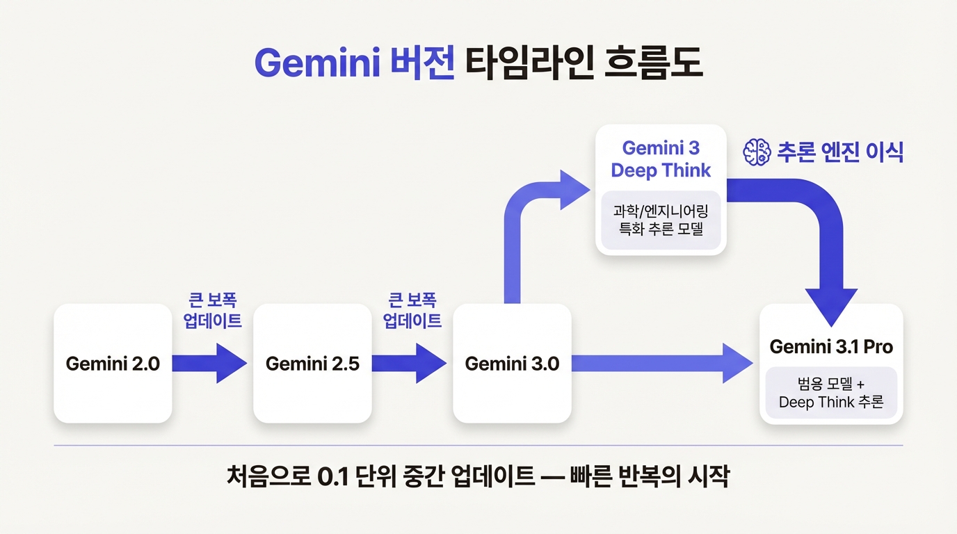 Gemini 버전 타임라인: Deep Think에서 3.1 Pro로 추론 엔진 이식