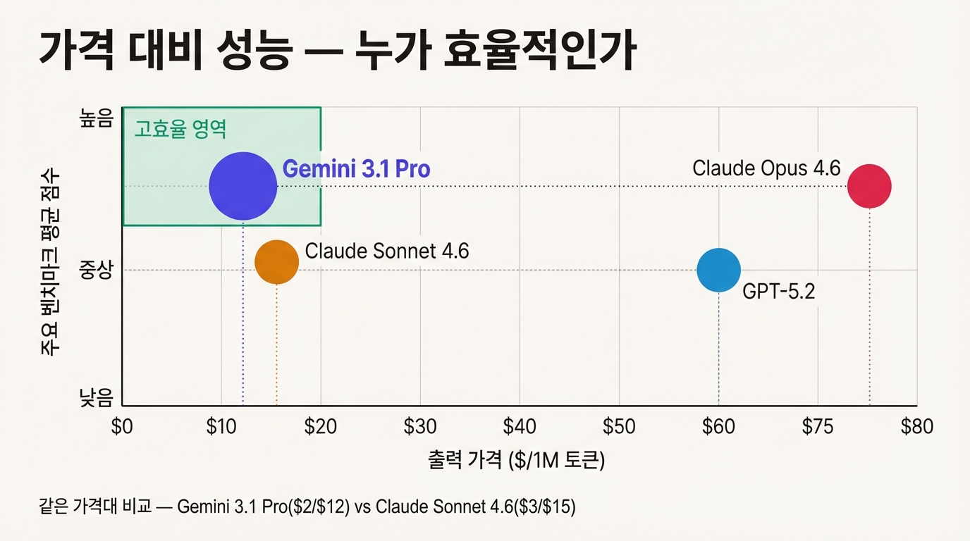 모델별 가격 대비 성능 비교