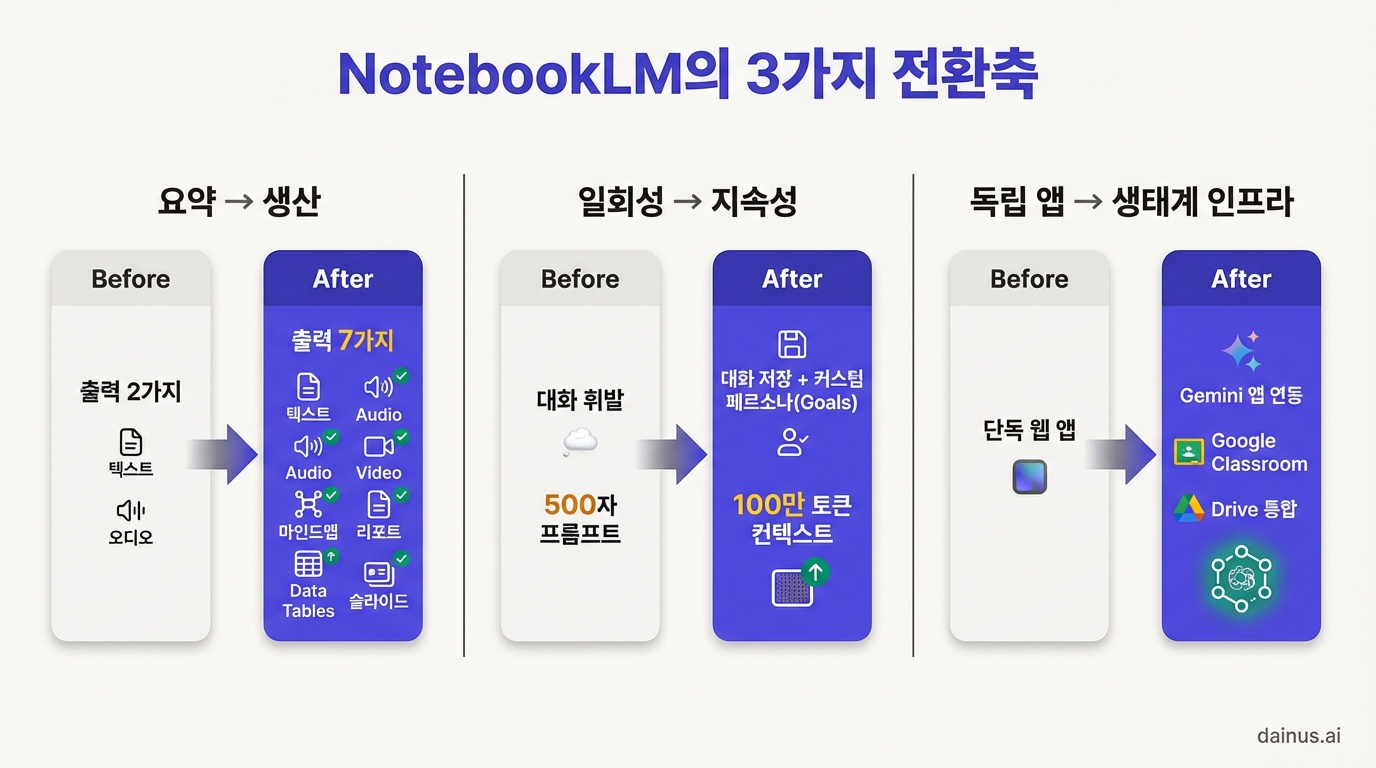 NotebookLM 3개 전환축