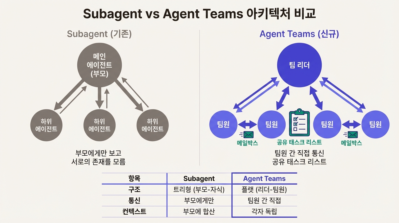 Subagent vs Agent Teams 아키텍처 비교