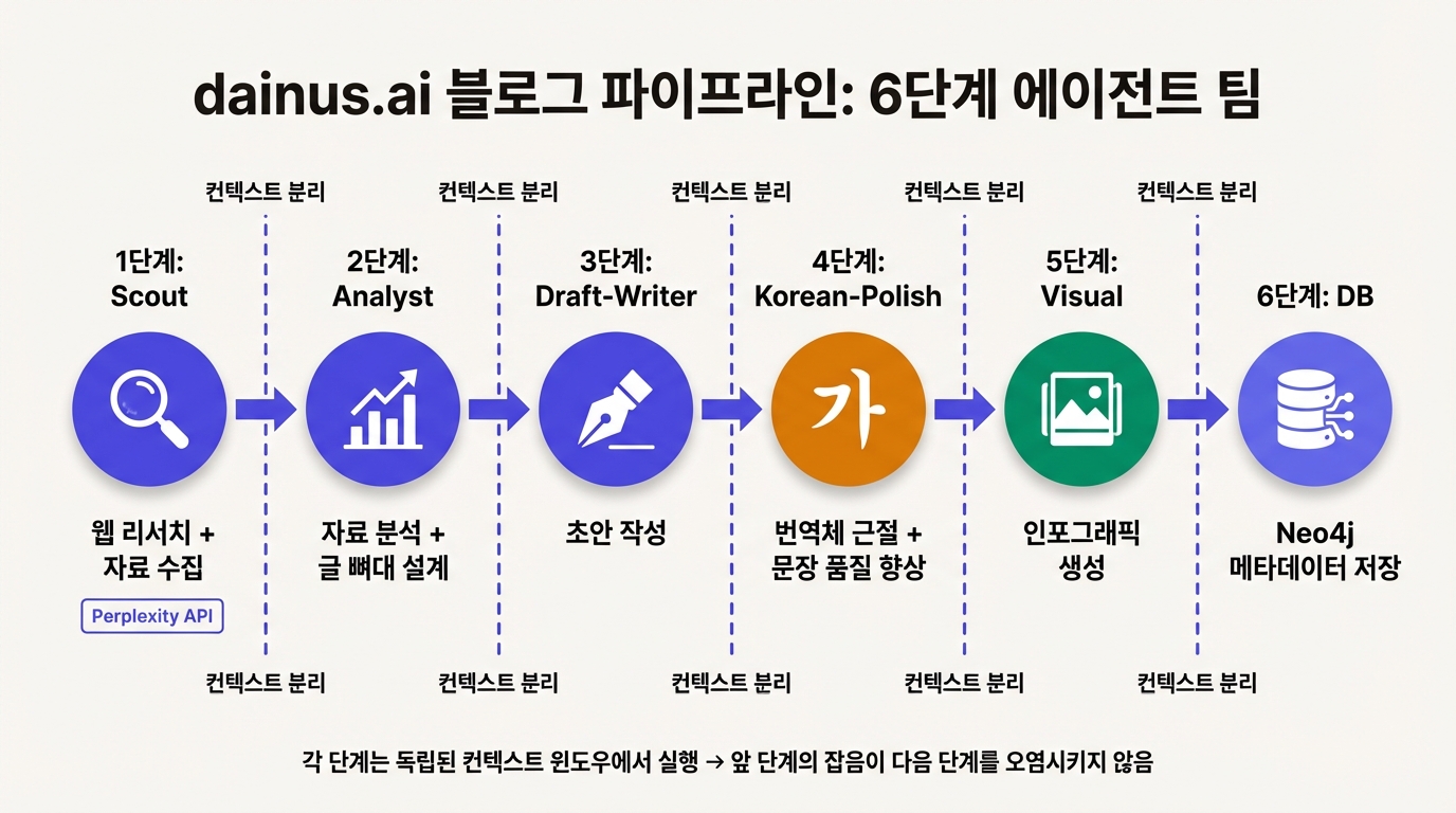 dainus.ai 블로그 파이프라인: 6단계 에이전트 팀