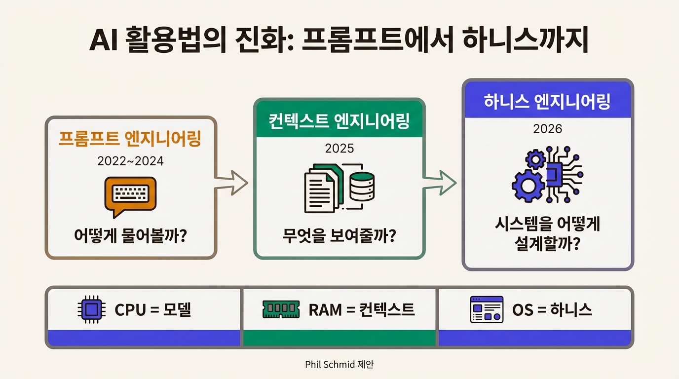 프롬프트 엔지니어링에서 컨텍스트 엔지니어링을 거쳐 하니스 엔지니어링까지의 진화 흐름도