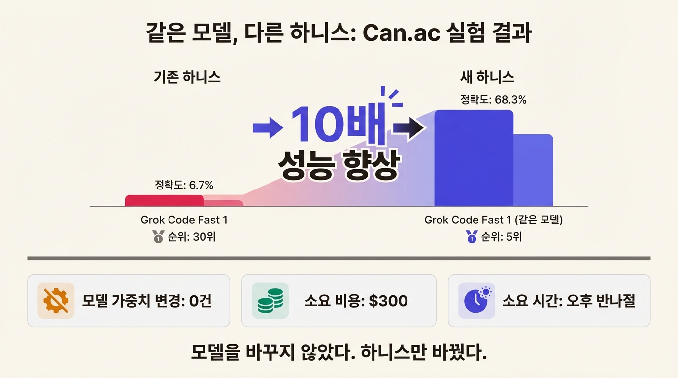 Can.ac 실험 결과: 같은 모델에 하니스만 변경하여 10배 성능 차이