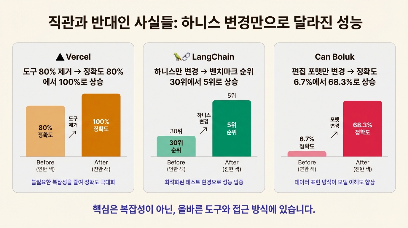 직관과 반대인 사실들: Vercel, LangChain, Can Boluk의 하니스 변경 전후 성능 비교