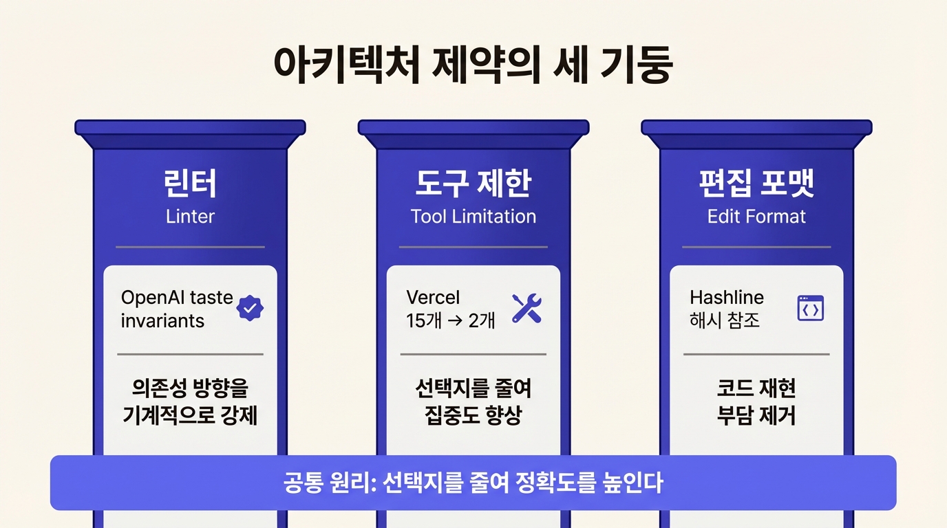 아키텍처 제약: 린터, 도구 제한, 편집 포맷